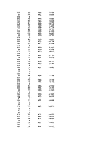 312    30   480.2   499.24
 31    11   442.1   490.34
214     5
245    16   447.9   483.35
155    57   429.6   483.93
279    21   444.6   452.72
434    78   433.6   475.62
212    43   472.5   527.24
177    25   470.9   537.44
218    35   467.9   514.50
306   106   477.2   530.95
 83    17   450.0   497.81
323     6
406    23   456.6   493.51
858    17   463.5   467.34
191    60   470.2   516.14
275     2
466    62   471.0   518.82
 99    17   467.6   516.14
170    30   485.4   534.77
263     7
433    37   479.3   527.82
 73    11   471.3   522.03
235     8
308    19   467.4   507.60
112    16   479.8   541.47
410     5
522    21   477.1   530.82
 43     1
 66     0
109     1
 81    15   464.2   511.24
259     2
340    17   456.8   501.18
218    46   471.1   521.15
290     8
508    54   473.8   522.29
299    53   480.1   501.16
 83    11   464.8   519.91
172     0
255    11   464.8   519.91
104    30   480.3   538.89
 47     1
151    31   477.1   534.94
 76     9
 33     7
278    35   446.5   465.75
 28     4
 57     1
 85     5
378    72   452.2   495.56
320    12   447.3   486.61
698    84   451.5   494.33
 68     4
161    35   469.2   523.52
280     3
441    38   471.1   524.70
 