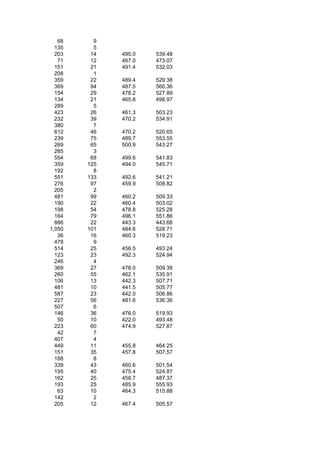 68     9
  135     5
  203    14   495.0   539.48
   71    12   467.0   473.07
  151    21   491.4   532.03
  208     1
  359    22   489.4   529.38
  369    94   487.5   560.36
  154    29   478.2   527.89
  134    21   465.8   498.97
  289     5
  423    26   461.3   503.23
  232    39   470.2   534.91
  380     7
  612    46   470.2   520.65
  239    75   489.7   553.55
  269    65   500.9   543.27
  285     3
  554    68   499.6   541.83
  359   125   494.0   545.71
  192     8
  551   133   492.6   541.21
  276    97   459.9   508.82
  205     2
  481    99   460.2   509.33
  190    22   460.4   503.02
  198    54   478.8   525.28
  164    79   496.1   551.86
  886    22   443.3   443.68
1,050   101   484.6   528.71
   36    16   460.3   519.23
  478     9
  514    25   456.5   493.24
  123    23   492.3   524.94
  246     4
  369    27   478.0   509.38
  260    55   462.1   535.91
  106    13   442.3   507.71
  481    10   441.5   505.77
  587    23   442.0   506.86
  227    56   481.6   536.36
  507     6
  146    36   476.0   519.93
   50    10   422.0   493.48
  223    60   474.9   527.87
   42     7
  407     4
  449    11   455.8   464.25
  151    35   457.8   507.57
  188     8
  339    43   460.6   501.54
  195    40   475.4   524.87
  162    25   458.7   487.37
  193    25   485.9   555.93
   63    10   464.3   515.88
  142     2
  205    12   467.4   505.57
 