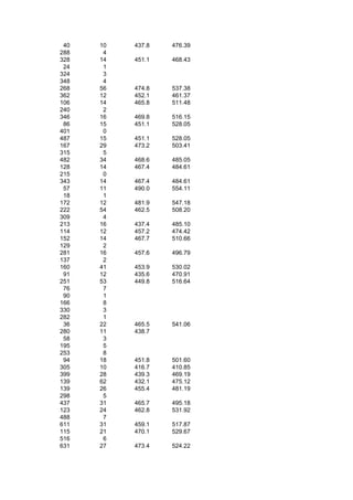 40   10   437.8   476.39
288    4
328   14   451.1   468.43
 24    1
324    3
348    4
268   56   474.8   537.38
362   12   452.1   461.37
106   14   465.8   511.48
240    2
346   16   469.8   516.15
 86   15   451.1   528.05
401    0
487   15   451.1   528.05
167   29   473.2   503.41
315    5
482   34   468.6   485.05
128   14   467.4   484.61
215    0
343   14   467.4   484.61
 57   11   490.0   554.11
 18    1
172   12   481.9   547.18
222   54   462.5   508.20
309    4
213   16   437.4   485.10
114   12   457.2   474.42
152   14   467.7   510.66
129    2
281   16   457.6   496.79
137    2
160   41   453.9   530.02
 91   12   435.6   470.91
251   53   449.8   516.64
 76    7
 90    1
166    8
330    3
282    1
 36   22   465.5   541.06
280   11   438.7
 58    3
195    5
253    8
 94   18   451.8   501.60
305   10   416.7   410.85
399   28   439.3   469.19
139   62   432.1   475.12
139   26   455.4   481.19
298    5
437   31   465.7   495.18
123   24   462.8   531.92
488    7
611   31   459.1   517.87
115   21   470.1   529.67
516    6
631   27   473.4   524.22
 
