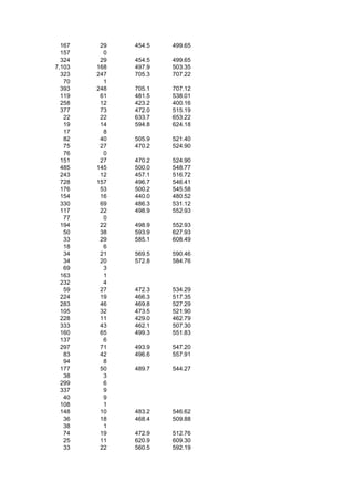 167    29   454.5   499.65
  157     0
  324    29   454.5   499.65
7,103   168   497.9   503.35
  323   247   705.3   707.22
   70     1
  393   248   705.1   707.12
  119    61   481.5   538.01
  258    12   423.2   400.16
  377    73   472.0   515.19
   22    22   633.7   653.22
   19    14   594.8   624.18
   17     8
   82    40   505.9   521.40
   75    27   470.2   524.90
   76     0
  151    27   470.2   524.90
  485   145   500.0   548.77
  243    12   457.1   516.72
  728   157   496.7   546.41
  176    53   500.2   545.58
  154    16   440.0   480.52
  330    69   486.3   531.12
  117    22   498.9   552.93
   77     0
  194    22   498.9   552.93
   50    38   593.9   627.93
   33    29   585.1   608.49
   18     6
   34    21   569.5   590.46
   34    20   572.8   584.76
   69     3
  163     1
  232     4
   59    27   472.3   534.29
  224    19   466.3   517.35
  283    46   469.8   527.29
  105    32   473.5   521.90
  228    11   429.0   462.79
  333    43   462.1   507.30
  160    65   499.3   551.83
  137     6
  297    71   493.9   547.20
   83    42   496.6   557.91
   94     8
  177    50   489.7   544.27
   38     3
  299     6
  337     9
   40     9
  108     1
  148    10   483.2   546.62
   36    18   468.4   509.88
   38     1
   74    19   472.9   512.76
   25    11   620.9   609.30
   33    22   560.5   592.19
 