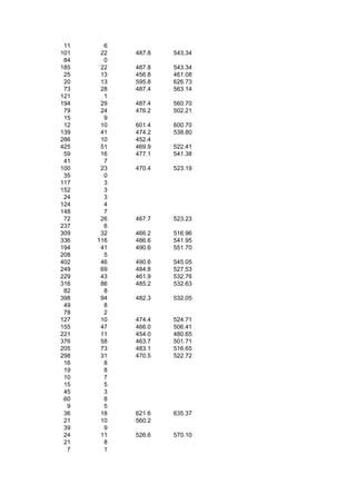 11     6
101    22   487.8   543.34
 84     0
185    22   487.8   543.34
 25    13   456.8   461.08
 20    13   595.8   626.73
 73    28   487.4   563.14
121     1
194    29   487.4   560.70
 79    24   476.2   502.21
 15     9
 12    10   601.4   600.70
139    41   474.2   538.80
286    10   452.4
425    51   469.9   522.41
 59    16   477.1   541.38
 41     7
100    23   470.4   523.19
 35     0
117     3
152     3
 24     3
124     4
148     7
 72    26   467.7   523.23
237     6
309    32   466.2   516.96
336   116   486.6   541.95
194    41   490.6   551.70
208     5
402    46   490.6   545.05
249    69   484.8   527.53
229    43   461.9   532.76
316    86   485.2   532.63
 82     8
398    94   482.3   532.05
 49     8
 78     2
127    10   474.4   524.71
155    47   466.0   506.41
221    11   454.0   480.65
376    58   463.7   501.71
205    73   483.1   516.65
298    31   470.5   522.72
 16     8
 19     8
 10     7
 15     5
 45     3
 60     8
  9     5
 36    18   621.6   635.37
 21    10   560.2
 39     9
 24    11   526.6   570.10
 21     8
  7     1
 