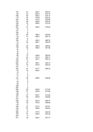 107   21   546.7   593.57
 85   53   602.0   614.19
242   45   450.2   518.17
 76   42   473.8   533.75
243   18   417.0   423.66
319   60   456.8   502.43
126   16   468.0   513.33
165    5
291   21   460.4   516.93
 39    4
121    4
160    8
187   90   485.5   540.82
 39   11   465.4   503.15
153    6
192   17   455.2   468.76
 70   24   482.1   552.53
115    1
185   25   480.8   548.92
 92   32   498.4   501.95
 41    7
 18    1
 59    8
 66   17   449.8   505.04
 47   24   471.2   550.17
102   27   493.1   545.14
102    0
204   27   493.1   545.14
175   74   479.3   503.34
147    7
322   81   477.7   499.18
 23   10   462.4
 13    7
 21    9
 17    9
141   32   488.6   538.06
 11    4
 20    9
 36    4
189    1
225    5
255   50   478.6   517.82
108   37   459.9   515.64
 88    4
196   41   455.7   513.06
101   50   504.8   553.68
127    3
228   53   503.3   549.77
 99   30   516.5   538.66
 83    1
182   31   514.3   537.81
192   67   480.6   552.42
174    5
366   72   477.0   545.78
104   31   499.4   497.29
207    9
311   40   494.2   501.77
 