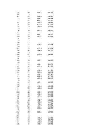 125    40   488.4   507.65
258     2
383    42   486.6   505.82
 13    10   506.4   536.94
 71    51   600.7   627.90
 87    53   555.8   586.86
 34    22   622.6   612.72
 33    13   549.0   623.56
  5     1
 36    10   461.8   500.90
117     2
153    12   449.1   494.07
140    29   483.4   525.31
 24     6
 75     1
 99     7
145    71   474.4   524.34
116     1
261    72   473.5   523.03
194    64   504.0   547.05
 90     3
284    67   499.6   538.99
 55     9
 54     1
109    10   480.1   566.30
 20     4
 31    12   496.1   539.70
107    32   473.3   511.65
123     4
230    36   476.8   511.31
133    71   505.6   550.16
 22    14   594.7   621.47
 21    14   602.9   617.51
 39    17   460.5   504.52
 18     5
 40    12   463.1   538.82
 60     4
100    16   472.0   505.52
114    29   488.8   535.36
171     6
285    35   483.0   526.12
 82    30   492.9   536.44
122    53   491.4   542.82
 62     5
184    58   492.7   538.51
273   114   496.2   533.17
 96    36   493.3   555.67
284   114   484.7   526.47
145    29   503.5   552.59
 73     0
218    29   503.5   552.59
 25     4
266     6
291    10   486.2   543.09
151    46   478.2   525.76
124    19   460.9   518.62
128    41   496.4   520.45
 