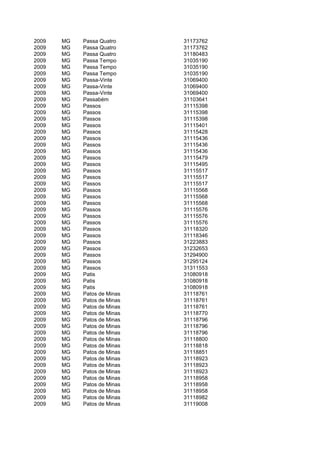 2009   MG   Passa Quatro     31173762
2009   MG   Passa Quatro     31173762
2009   MG   Passa Quatro     31180483
2009   MG   Passa Tempo      31035190
2009   MG   Passa Tempo      31035190
2009   MG   Passa Tempo      31035190
2009   MG   Passa-Vinte      31069400
2009   MG   Passa-Vinte      31069400
2009   MG   Passa-Vinte      31069400
2009   MG   Passabém         31103641
2009   MG   Passos           31115398
2009   MG   Passos           31115398
2009   MG   Passos           31115398
2009   MG   Passos           31115401
2009   MG   Passos           31115428
2009   MG   Passos           31115436
2009   MG   Passos           31115436
2009   MG   Passos           31115436
2009   MG   Passos           31115479
2009   MG   Passos           31115495
2009   MG   Passos           31115517
2009   MG   Passos           31115517
2009   MG   Passos           31115517
2009   MG   Passos           31115568
2009   MG   Passos           31115568
2009   MG   Passos           31115568
2009   MG   Passos           31115576
2009   MG   Passos           31115576
2009   MG   Passos           31115576
2009   MG   Passos           31118320
2009   MG   Passos           31118346
2009   MG   Passos           31223883
2009   MG   Passos           31232653
2009   MG   Passos           31294900
2009   MG   Passos           31295124
2009   MG   Passos           31311553
2009   MG   Patis            31080918
2009   MG   Patis            31080918
2009   MG   Patis            31080918
2009   MG   Patos de Minas   31118761
2009   MG   Patos de Minas   31118761
2009   MG   Patos de Minas   31118761
2009   MG   Patos de Minas   31118770
2009   MG   Patos de Minas   31118796
2009   MG   Patos de Minas   31118796
2009   MG   Patos de Minas   31118796
2009   MG   Patos de Minas   31118800
2009   MG   Patos de Minas   31118818
2009   MG   Patos de Minas   31118851
2009   MG   Patos de Minas   31118923
2009   MG   Patos de Minas   31118923
2009   MG   Patos de Minas   31118923
2009   MG   Patos de Minas   31118958
2009   MG   Patos de Minas   31118958
2009   MG   Patos de Minas   31118958
2009   MG   Patos de Minas   31118982
2009   MG   Patos de Minas   31119008
 