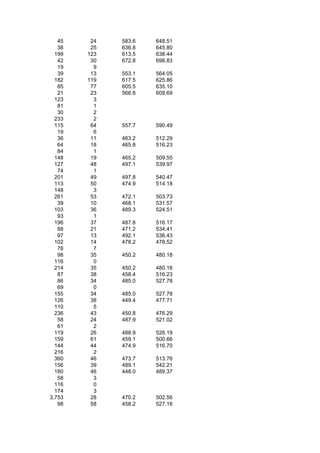 45    24   583.6   648.51
   38    25   636.8   645.80
  199   123   613.5   638.44
   42    30   672.8   698.83
   19     9
   39    13   553.1   564.05
  182   119   617.5   625.86
   85    77   605.5   635.10
   21    23   566.8   609.69
  123     3
   81     1
   30     2
  233     2
  115    64   557.7   590.49
   19     6
   36    11   463.2   512.29
   64    18   465.8   516.23
   84     1
  148    19   465.2   509.55
  127    48   497.1   539.97
   74     1
  201    49   497.8   540.47
  113    50   474.9   514.18
  148     3
  261    53   472.1   503.73
   39    10   468.1   531.57
  103    36   489.3   524.51
   93     1
  196    37   487.8   516.17
   88    21   471.2   534.41
   97    13   492.1   536.43
  102    14   478.2   478.52
   78     7
   98    35   450.2   480.18
  116     0
  214    35   450.2   480.18
   87    38   458.4   516.23
   86    34   485.0   527.78
   69     0
  155    34   485.0   527.78
  126    38   449.4   477.71
  110     5
  236    43   450.8   476.29
   58    24   487.9   521.02
   61     2
  119    26   488.9   526.19
  159    61   459.1   500.66
  144    44   474.9   516.70
  216     2
  360    46   473.7   513.76
  156    39   489.1   542.21
  180    46   448.0   489.37
   58     3
  116     0
  174     3
3,753    28   470.2   502.56
   98    58   458.2   527.16
 