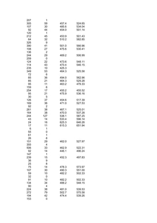 207     1
305    59   457.4   524.65
107    30   485.6   534.04
 92    44   454.0   501.14
120     1
212    45   453.9   501.43
 64    32   510.2   582.85
326     9
390    41   501.0   566.96
108    27   475.6   530.41
136     2
244    29   469.2   506.99
259     0
124    22   473.6   548.11
114    43   473.4   546.15
235    10   425.3
349    53   464.3   525.58
 72     6
 85    36   494.0   562.96
 85    21   464.3   529.28
 95    11   463.2   479.33
159     6
254    17   455.2   455.52
 95    21   475.9   536.16
 30     5
126    37   454.6   517.39
169    36   471.0   527.53
 92     2
261    38   467.1   525.01
164    38   470.0   537.28
244   127   538.1   587.25
 43    14   533.4   596.14
 24    16   625.3   646.26
 17    11   615.3   651.94
  6     1
 55     0
 61     1
 26     8
151    29   462.0   527.97
355     4
506    33   462.9   522.31
 92    14   446.1   496.24
147     1
239    15   452.3   497.83
 36     9
 25     8
 75    14   478.3   573.97
107    30   490.3   551.00
 59    10   482.2   502.33
 32     0
 91    10   482.2   502.33
134    34   488.2   548.15
 90     4
224    38   481.0   539.53
272    79   502.7   575.58
194    42   474.4   539.26
153     0
 