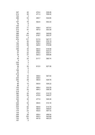 347    42   474.4   539.26
214    50   471.3   536.42
152     3
366    53   469.7   534.85
 31     4
167    79   502.6   553.33
 78     9
145     2
223    11   438.4   457.81
213    47   497.0   553.30
155     1
368    48   495.0   549.60
255   114   518.7   552.37
221     3
476   117   517.0   547.77
 74    20   504.9   576.19
142    22   478.3   526.67
176    28   465.0   519.99
170     2
346    30   463.0   518.58
 29    10   596.6   633.31
 57    22   578.4   635.77
 35    27   593.3   648.96
  8     5
 30    24   517.7   580.74
  9     3
230     3
128     1
 28    20   612.0   627.36
 27     6
168     3
 54     6
219     1
 58    18   499.0   567.54
234    10   448.0
292    28   480.8   529.76
 75     7
 66    15   500.8   536.22
 86     2
152    17   498.4   532.29
142    22   464.3   508.30
218     2
360    24   470.2   512.72
180    28   475.9   549.57
163     2
343    30   477.9   549.39
 69     4
234    54   464.6   510.18
200     8
434    62   464.8   514.75
135    27   484.8   548.87
174    23   453.0   497.72
134     5
308    28   456.4   496.04
268   120   502.3   543.68
152    25   441.8   483.23
161     2
 