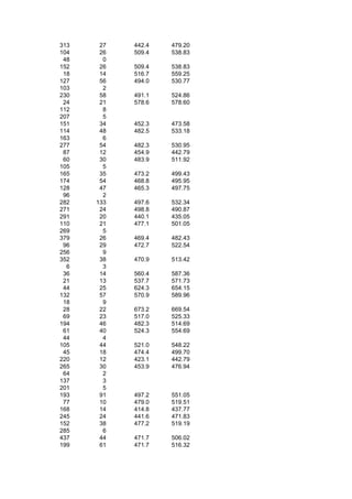 313    27   442.4   479.20
104    26   509.4   538.83
 48     0
152    26   509.4   538.83
 18    14   516.7   559.25
127    56   494.0   530.77
103     2
230    58   491.1   524.86
 24    21   578.6   578.60
112     8
207     5
151    34   452.3   473.58
114    48   482.5   533.18
163     6
277    54   482.3   530.95
 87    12   454.9   442.79
 60    30   483.9   511.92
105     5
165    35   473.2   499.43
174    54   468.8   495.95
128    47   465.3   497.75
 96     2
282   133   497.6   532.34
271    24   498.8   490.87
291    20   440.1   435.05
110    21   477.1   501.05
269     5
379    26   469.4   482.43
 96    29   472.7   522.54
256     9
352    38   470.9   513.42
  6     3
 36    14   560.4   587.36
 21    13   537.7   571.73
 44    25   624.3   654.15
132    57   570.9   589.96
 18     9
 28    22   673.2   669.54
 69    23   517.0   525.33
194    46   482.3   514.69
 61    40   524.3   554.69
 44     4
105    44   521.0   548.22
 45    18   474.4   499.70
220    12   423.1   442.79
265    30   453.9   476.94
 64     2
137     3
201     5
193    91   497.2   551.05
 77    10   479.0   519.51
168    14   414.8   437.77
245    24   441.6   471.83
152    38   477.2   519.19
285     6
437    44   471.7   506.02
199    61   471.7   516.32
 