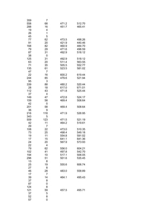 359     7
558    68   471.2   512.70
288    16   451.7   465.41
 19     4
 26     1
 45     5
 77    62   473.5   498.26
 91    20   421.9   440.46
168    82   460.9   484.70
 79    29   471.6   496.59
 87    31   492.9   518.12
 38     0
125    31   492.9   518.12
 63    20   511.4   563.55
 71    35   505.5   552.77
135    61   523.5   581.02
 47     7
 22    16   600.2   619.44
244    85   479.6   521.94
 95     3
339    88   480.2   520.44
 28    18   617.0   671.01
112    43   471.8   525.44
 37     4
149    47   472.8   524.17
159    58   469.4   508.64
 42     0
201    58   469.4   508.64
 36     9
216   118   471.9   526.95
343     5
559   123   471.5   521.19
 42    11   464.2   519.61
 29     7
108    22   473.0   510.35
 73    25   498.4   549.18
 19    11   554.8   591.02
 17    15   641.1   641.36
 24    20   567.9   573.93
 22     4
 79    62   556.0   604.21
102    41   497.8   542.70
194    10   517.1   506.05
296    51   501.6   535.45
 13     8
 25    19   555.6   606.74
 27     8
 46    28   483.0   558.89
 17     7
 39    14   464.1   495.43
 37     8
 87     0
124     8
121    59   457.5   495.71
 37     5
 52     8
 57     0
 