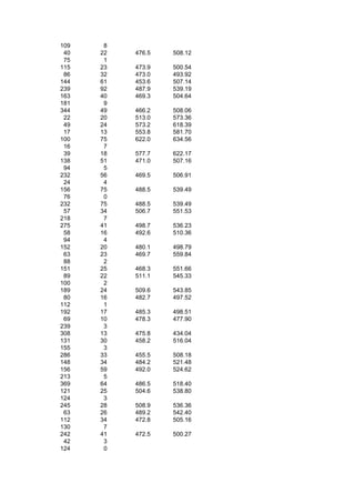 109    8
 40   22   476.5   508.12
 75    1
115   23   473.9   500.54
 86   32   473.0   493.92
144   61   453.6   507.14
239   92   487.9   539.19
163   40   469.3   504.64
181    9
344   49   466.2   508.06
 22   20   513.0   573.36
 49   24   573.2   618.39
 17   13   553.8   581.70
100   75   622.0   634.56
 16    7
 39   18   577.7   622.17
138   51   471.0   507.16
 94    5
232   56   469.5   506.91
 24    4
156   75   488.5   539.49
 76    0
232   75   488.5   539.49
 57   34   506.7   551.53
218    7
275   41   498.7   536.23
 58   16   492.6   510.36
 94    4
152   20   480.1   498.79
 63   23   469.7   559.84
 88    2
151   25   468.3   551.66
 89   22   511.1   545.33
100    2
189   24   509.6   543.85
 80   16   482.7   497.52
112    1
192   17   485.3   498.51
 69   10   478.3   477.90
239    3
308   13   475.8   434.04
131   30   458.2   516.04
155    3
286   33   455.5   508.18
148   34   484.2   521.48
156   59   492.0   524.62
213    5
369   64   486.5   518.40
121   25   504.6   538.80
124    3
245   28   508.9   536.36
 63   26   489.2   542.40
112   34   472.8   505.16
130    7
242   41   472.5   500.27
 42    3
124    0
 