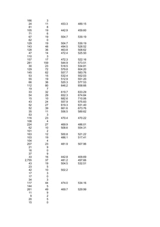 166     3
   24    11   453.3   489.15
   81     8
  105    19   442.9   459.60
   71     6
   67    19   504.7   539.19
   62     0
  129    19   504.7   539.19
  143    48   494.5   528.52
  128    36   463.8   508.62
   47    14   472.4   525.50
  110     3
  157    17   472.3   522.16
  281   159   544.9   573.51
   30    23   518.5   534.81
  129    72   579.8   604.20
  145    62   557.7   583.76
   53    15   532.4   552.03
   55    19   512.9   551.20
   66    36   520.3   577.53
  112    80   646.2   658.66
   19     7
   33    32   619.7   633.29
   54    29   652.3   674.84
   15    10   682.6   710.06
   43    24   557.9   575.83
   52    27   619.3   631.40
   52    39   661.6   673.76
   35    11   556.5   589.62
   53     3
  116    23   470.4   470.22
  108     4
  224    27   469.9   486.01
   62    10   508.6   554.31
  101     2
  163    12   500.8   521.22
  103    19   486.1   517.41
  104     4
  207    23   481.9   507.96
   21     9
   16     0
   37     9
   33    16   442.8   409.69
2,755    37   481.2   497.66
   43    19   504.5   532.51
   23     5
   42    10   502.2
   17     3
   17     0
   34     3
  117    44   474.0   534.16
  144     5
  261    49   469.7   529.99
   11     9
    9     2
   20     5
   15     0
 