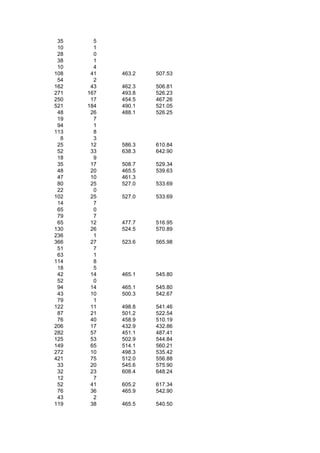 35     5
 10     1
 28     0
 38     1
 10     4
108    41   463.2   507.53
 54     2
162    43   462.3   506.81
271   167   493.8   526.23
250    17   454.5   467.26
521   184   490.1   521.05
 48    26   488.1   526.25
 19     7
 94     1
113     8
  8     3
 25    12   586.3   610.84
 52    33   638.3   642.90
 18     9
 35    17   508.7   529.34
 48    20   465.5   539.63
 47    10   461.3
 80    25   527.0   533.69
 22     0
102    25   527.0   533.69
 14     7
 65     0
 79     7
 65    12   477.7   516.95
130    26   524.5   570.89
236     1
366    27   523.6   565.98
 51     7
 63     1
114     8
 18     5
 42    14   465.1   545.80
 52     0
 94    14   465.1   545.80
 43    10   500.3   542.67
 79     1
122    11   498.8   541.46
 87    21   501.2   522.54
 76    40   458.9   510.19
206    17   432.9   432.86
282    57   451.1   487.41
125    53   502.9   544.84
149    65   514.1   560.21
272    10   498.3   535.42
421    75   512.0   556.88
 33    20   545.6   575.90
 32    23   608.4   648.24
 12     7
 52    41   605.2   617.34
 76    36   465.9   542.90
 43     2
119    38   465.5   540.50
 