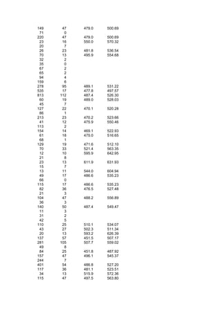 149    47   479.0   500.69
 71     0
220    47   479.0   500.69
 23    16   550.0   570.32
 20     7
 26    23   481.8   536.54
 70    13   495.9   554.68
 32     2
 35     0
 67     2
 65     2
 94     4
159     6
278    95   489.1   531.22
535    17   477.8   497.57
813   112   487.4   526.30
 60    19   489.0   528.03
 45     7
127    22   470.1   520.28
 86     1
213    23   470.2   523.66
 41    12   475.9   550.46
113     2
154    14   469.1   522.93
 61    18   475.0   516.65
 68     1
129    19   471.6   512.10
 70    33   521.4   563.35
 12    10   595.9   642.95
 21     8
 23    13   611.9   631.93
 15     7
 13    11   544.0   604.94
 49    17   486.6   535.23
 66     0
115    17   486.6   535.23
 82    36   476.5   527.48
 21     3
104    47   488.2   556.89
 36     3
140    50   487.4   549.47
 11     3
 31     2
 42     5
110    25   510.1   534.07
 43    27   502.3   511.34
 20    13   593.2   626.39
137    57   451.5   507.17
281   105   507.7   559.02
 49     8
 84    25   451.8   487.92
157    47   496.1   545.37
244     7
401    54   486.8   527.20
117    36   481.1   523.51
 34    13   515.9   572.36
115    47   497.5   563.80
 