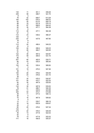 134    11   451.1   448.26
249    58   488.7   541.70
  8     3
 78    42   608.7   613.28
184   102   676.2   668.53
 62    45   613.4   649.19
 88    33   531.8   576.15
 85    67   698.0   694.43
 82    30   477.1   564.38
 31     0
113    30   477.1   564.38
 67     4
112    23   438.2   466.37
120     4
232    27   437.6   467.85
 18     9
 14     8
112    24   496.4   549.23
 43     0
155    24   496.4   549.23
 81    28   484.7   520.00
 41     2
122    30   487.2   524.87
172    59   485.0   531.70
 85     1
257    60   483.5   530.71
 85    43   535.4   585.83
 37     0
122    43   535.4   585.83
  7     3
101    19   479.3   547.46
 39     1
140    20   478.2   544.59
 93    23   476.5   531.74
 38     1
131    24   476.3   530.87
101    40   470.1   522.25
 92    30   487.9   535.63
 40     0
132    30   487.9   535.63
 78    41   486.7   540.30
247    11   425.0   423.88
325    52   473.7   515.68
 39    11   477.2   526.12
 36     5
 75    16   467.9   506.62
  9     5
 13    11   539.7   589.16
 32    18   630.9   639.07
 20     2
 85    20   478.4   527.34
134     2
219    22   478.3   529.49
 36    13   477.8   522.53
 42     0
 78    13   477.8   522.53
111    16   495.8   545.57
 