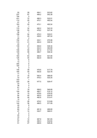 55   28   494.1   523.82
237   67   489.2   542.38
194    5
431   72   486.3   532.91
112   20   475.1   492.54
 51    0
163   20   475.1   492.54
 14    1
175   32   482.2   543.33
138   53   478.2   537.34
 58    1
196   54   476.3   530.81
 71   25   458.0   487.02
 20    2
152   21   434.1   475.98
115   41   494.0   536.34
 24    0
139   41   494.0   536.34
 34   12   442.3   464.89
148   50   491.0   517.94
149   58   486.7   536.32
 34    5
183   63   484.9   531.99
126   45   562.9   583.94
 15    8
 13    3
305    6
164    2
  8    3
156   39   476.6   517.79
164   40   450.8   523.78
 11    2
 31   16   545.4   568.00
 72   27   479.3   532.25
153    1
225   28   477.5   528.47
 23    5
 38    0
 61    5
 77   18   498.0   546.89
100   59   490.7   519.12
 34   15   478.8   478.55
 84   40   483.0   534.02
 98   26   482.6   513.41
 15    2
113   28   479.2   513.69
144   36   496.5   571.09
 40    8
 20    2
 60   10   481.9   489.69
 27   14   530.7   568.91
  8    2
 25    0
 33    2
 91   12   487.9   561.65
 97   22   490.3   532.64
 51   27   466.6   528.26
 