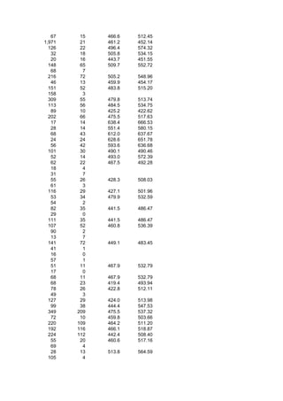 67    15   466.6   512.45
1,971    21   461.2   452.14
  126    22   496.4   574.32
   32    18   505.8   534.15
   20    16   443.7   451.55
  148    65   509.7   552.72
   68     7
  216    72   505.2   548.96
   46    13   459.9   454.17
  151    52   483.8   515.20
  158     3
  309    55   479.8   513.74
  113    56   484.5   534.75
   89    10   425.2   422.62
  202    66   475.5   517.63
   17    14   638.4   666.53
   28    14   551.4   580.15
   68    43   612.0   637.67
   24    24   628.6   651.78
   56    42   593.6   636.68
  101    30   490.1   490.46
   52    14   493.0   572.39
   62    22   467.5   492.28
   18     4
   31     7
   55    26   428.3   508.03
   61     3
  116    29   427.1   501.96
   53    34   479.9   532.59
   54     2
   82    35   441.5   486.47
   29     0
  111    35   441.5   486.47
  107    52   460.8   536.39
   90     2
   13     7
  141    72   449.1   483.45
   41     1
   16     0
   57     1
   51    11   467.9   532.79
   17     0
   68    11   467.9   532.79
   68    23   419.4   493.94
   78    26   422.8   512.11
   49     3
  127    29   424.0   513.98
   99    38   444.4   547.53
  349   209   475.5   537.32
   72    10   459.8   503.66
  220   109   464.2   511.20
  192   116   466.1   518.87
  224   112   442.4   508.40
   55    20   460.6   517.16
   69     4
   28    13   513.8   564.59
  105     4
 