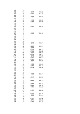 28    5
 92   24   431.7   457.53
 42   15   403.0   371.49
 28    3
 92   71   416.0   485.97
 57    7
149   78   414.8   483.75
108   20   428.4   456.08
 10    2
 18    1
 43   28   414.0   394.84
 81    3
 41    0
122    3
 27   16   432.9   558.90
 15    3
 52    1
 67    4
 58    4
 21    4
 76   32   424.3   455.51
 58    0
134   32   424.3   455.51
 32   10   404.5
 45   12   432.5   438.13
 15   14   576.5   666.82
191   86   446.7   500.54
140   96   460.9   530.75
217   13   431.9   405.35
 30   16   409.3   468.53
 19   11   510.7   579.21
 93   45   450.1   499.22
 45    3
138   48   446.8   495.00
 70   27   434.0   465.43
 31   18   427.4   558.86
 35    9
 20    0
 55    9
 53   36   472.5   512.84
 60    2
113   38   471.7   512.35
 61    4
 26   12   444.6   458.77
 20    0
 46   12   444.6   458.77
116   57   484.2   566.16
 92   35   417.1   481.40
197    6
289   41   416.7   480.60
  6    5
 59   27   453.1   529.35
 50   14   453.3   501.64
 25    0
 75   14   453.3   501.64
 55   17   437.4   498.83
 48   31   438.1   487.19
 