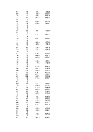 219    13   407.4   439.28
289    47   452.0   502.87
 36    32   496.5   583.38
 73    50   462.8   548.10
102     1
154    70   458.4   480.99
 31    12   472.4   541.41
 37     4
 25     0
 62     4
124    63   461.1   473.01
101     2
 37    33   427.1   482.72
 22     4
 59    37   422.1   479.41
 21     8
 11    10   460.5   495.27
139    48   429.3   472.40
 77     4
216    52   428.8   468.48
 62    32   427.7   474.39
 49     1
111    33   426.4   473.40
 50    37   444.6   461.11
 36    17   445.6   495.61
 46     0
 82    17   445.6   495.61
 29    16   411.0   442.79
 24     9
 57    38   532.6   585.17
106    69   481.3   534.54
450   226   459.8   509.70
222    22   414.1   420.70
672   248   455.7   501.75
325   202   480.9   531.02
 29    16   514.5   571.31
 42     9
237     2
279    11   432.1   453.53
 70    33   444.9   470.53
272    16   432.8   464.04
342    49   440.9   468.41
149    83   478.1   514.43
 72    39   465.2   516.56
 59     6
131    45   460.4   508.00
178    97   473.7   513.92
212    16   433.3   440.59
390   113   468.0   503.72
149    39   437.1   456.35
206     7
355    46   433.3   450.08
107    32   453.3   502.51
320     9
144    78   470.5   524.33
130     4
274    82   467.2   518.93
 