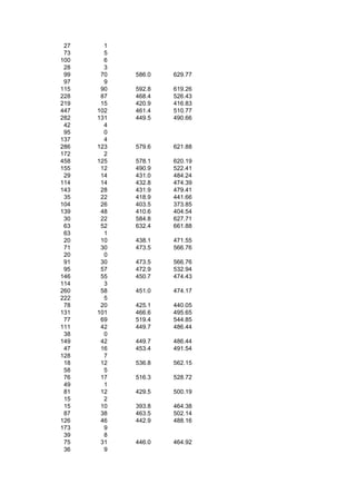27     1
 73     5
100     6
 28     3
 99    70   586.0   629.77
 97     9
115    90   592.8   619.26
228    87   468.4   526.43
219    15   420.9   416.83
447   102   461.4   510.77
282   131   449.5   490.66
 42     4
 95     0
137     4
286   123   579.6   621.88
172     2
458   125   578.1   620.19
155    12   490.9   522.41
 29    14   431.0   484.24
114    14   432.8   474.39
143    28   431.9   479.41
 35    22   418.9   441.66
104    26   403.5   373.85
139    48   410.6   404.54
 30    22   584.8   627.71
 63    52   632.4   661.88
 63     1
 20    10   438.1   471.55
 71    30   473.5   566.76
 20     0
 91    30   473.5   566.76
 95    57   472.9   532.94
146    55   450.7   474.43
114     3
260    58   451.0   474.17
222     5
 78    20   425.1   440.05
131   101   466.6   495.65
 77    69   519.4   544.85
111    42   449.7   486.44
 38     0
149    42   449.7   486.44
 47    16   453.4   491.54
128     7
 18    12   536.8   562.15
 58     5
 76    17   516.3   528.72
 49     1
 81    12   429.5   500.19
 15     2
 15    10   393.8   464.38
 87    38   463.5   502.14
126    46   442.9   488.16
173     9
 39     8
 75    31   446.0   464.92
 36     9
 