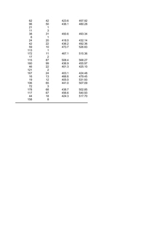62   42   423.6   457.92
 96   50   436.1   480.28
 21    1
 11    3
 38   31   450.6   493.34
  8    1
 24   20   418.0   432.14
 42   22   436.2   492.36
 59   10   473.7   526.83
113    1
172   11   467.1   515.36
 17    2
115   87   508.4   568.27
160   99   436.9   455.97
 46   22   401.3   425.10
121    2
167   24   403.1   424.48
 16   13   466.6   479.45
 19   12   405.0   531.93
106   65   441.0   507.09
 72    3
178   68   438.7   502.85
117   67   456.6   540.93
 44   18   424.3   517.70
158    8
 