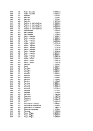 2009   MG   Pedra Dourada             31322652
2009   MG   Pedra Dourada             31322652
2009   MG   Pedralva                  31056081
2009   MG   Pedralva                  31056081
2009   MG   Pedralva                  31056081
2009   MG   Pedralva                  31277843
2009   MG   Pedras de Maria da Cruz   31062626
2009   MG   Pedras de Maria da Cruz   31239330
2009   MG   Pedras de Maria da Cruz   31239330
2009   MG   Pedras de Maria da Cruz   31239330
2009   MG   Pedrinópolis              31159328
2009   MG   Pedrinópolis              31159328
2009   MG   Pedrinópolis              31159328
2009   MG   Pedro Leopoldo            31009679
2009   MG   Pedro Leopoldo            31009679
2009   MG   Pedro Leopoldo            31009679
2009   MG   Pedro Leopoldo            31009709
2009   MG   Pedro Leopoldo            31009768
2009   MG   Pedro Leopoldo            31009768
2009   MG   Pedro Leopoldo            31009768
2009   MG   Pedro Leopoldo            31009784
2009   MG   Pedro Leopoldo            31014460
2009   MG   Pedro Leopoldo            31211974
2009   MG   Pedro Leopoldo            31253901
2009   MG   Pedro Leopoldo            31279129
2009   MG   Pedro Teixeira            31338788
2009   MG   Pedro Teixeira            31338788
2009   MG   Pedro Teixeira            31338788
2009   MG   Pequeri                   31322547
2009   MG   Pequi                     31035327
2009   MG   Perdigão                  31035351
2009   MG   Perdigão                  31035351
2009   MG   Perdigão                  31035351
2009   MG   Perdizes                  31159344
2009   MG   Perdizes                  31159352
2009   MG   Perdizes                  31159387
2009   MG   Perdizes                  31159387
2009   MG   Perdizes                  31159387
2009   MG   Perdões                   31203441
2009   MG   Perdões                   31203483
2009   MG   Perdões                   31203483
2009   MG   Perdões                   31203483
2009   MG   Perdões                   31205281
2009   MG   Perdões                   31278602
2009   MG   Periquito                 31041688
2009   MG   Pescador                  31147788
2009   MG   Pescador                  31147788
2009   MG   Pescador                  31147788
2009   MG   Piau                      31069469
2009   MG   Piedade de Caratinga      31019267
2009   MG   Piedade de Ponte Nova     31128881
2009   MG   Piedade do Rio Grande     31248479
2009   MG   Piedade dos Gerais        31009831
2009   MG   Pimenta                   31115606
2009   MG   Pingo-d'Água              31213306
2009   MG   Pingo-d'Água              31213306
2009   MG   Pingo-d'Água              31213306
 
