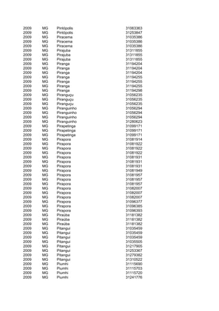 2009   MG   Pintópolis    31063363
2009   MG   Pintópolis    31253847
2009   MG   Piracema      31035386
2009   MG   Piracema      31035386
2009   MG   Piracema      31035386
2009   MG   Pirajuba      31311855
2009   MG   Pirajuba      31311855
2009   MG   Pirajuba      31311855
2009   MG   Piranga       31194204
2009   MG   Piranga       31194204
2009   MG   Piranga       31194204
2009   MG   Piranga       31194255
2009   MG   Piranga       31194255
2009   MG   Piranga       31194255
2009   MG   Piranga       31194298
2009   MG   Piranguçu     31056235
2009   MG   Piranguçu     31056235
2009   MG   Piranguçu     31056235
2009   MG   Piranguinho   31056294
2009   MG   Piranguinho   31056294
2009   MG   Piranguinho   31056294
2009   MG   Piranguinho   31280623
2009   MG   Pirapetinga   31099171
2009   MG   Pirapetinga   31099171
2009   MG   Pirapetinga   31099171
2009   MG   Pirapora      31081914
2009   MG   Pirapora      31081922
2009   MG   Pirapora      31081922
2009   MG   Pirapora      31081922
2009   MG   Pirapora      31081931
2009   MG   Pirapora      31081931
2009   MG   Pirapora      31081931
2009   MG   Pirapora      31081949
2009   MG   Pirapora      31081957
2009   MG   Pirapora      31081957
2009   MG   Pirapora      31081957
2009   MG   Pirapora      31082007
2009   MG   Pirapora      31082007
2009   MG   Pirapora      31082007
2009   MG   Pirapora      31096377
2009   MG   Pirapora      31096385
2009   MG   Pirapora      31096393
2009   MG   Piraúba       31181382
2009   MG   Piraúba       31181382
2009   MG   Piraúba       31181382
2009   MG   Pitangui      31035459
2009   MG   Pitangui      31035459
2009   MG   Pitangui      31035459
2009   MG   Pitangui      31035505
2009   MG   Pitangui      31217905
2009   MG   Pitangui      31253367
2009   MG   Pitangui      31279382
2009   MG   Pitangui      31310522
2009   MG   Piumhi        31115690
2009   MG   Piumhi        31115703
2009   MG   Piumhi        31115720
2009   MG   Piumhi        31241776
 