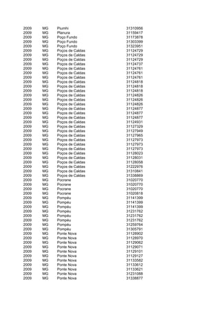 2009   MG   Piumhi            31310956
2009   MG   Planura           31159417
2009   MG   Poço Fundo        31173878
2009   MG   Poço Fundo        31303399
2009   MG   Poço Fundo        31323951
2009   MG   Poços de Caldas   31124729
2009   MG   Poços de Caldas   31124729
2009   MG   Poços de Caldas   31124729
2009   MG   Poços de Caldas   31124737
2009   MG   Poços de Caldas   31124761
2009   MG   Poços de Caldas   31124761
2009   MG   Poços de Caldas   31124761
2009   MG   Poços de Caldas   31124818
2009   MG   Poços de Caldas   31124818
2009   MG   Poços de Caldas   31124818
2009   MG   Poços de Caldas   31124826
2009   MG   Poços de Caldas   31124826
2009   MG   Poços de Caldas   31124826
2009   MG   Poços de Caldas   31124877
2009   MG   Poços de Caldas   31124877
2009   MG   Poços de Caldas   31124877
2009   MG   Poços de Caldas   31124931
2009   MG   Poços de Caldas   31127329
2009   MG   Poços de Caldas   31127949
2009   MG   Poços de Caldas   31127965
2009   MG   Poços de Caldas   31127973
2009   MG   Poços de Caldas   31127973
2009   MG   Poços de Caldas   31127973
2009   MG   Poços de Caldas   31128023
2009   MG   Poços de Caldas   31128031
2009   MG   Poços de Caldas   31128058
2009   MG   Poços de Caldas   31222976
2009   MG   Poços de Caldas   31310841
2009   MG   Poços de Caldas   31338869
2009   MG   Pocrane           31020770
2009   MG   Pocrane           31020770
2009   MG   Pocrane           31020770
2009   MG   Pocrane           31020818
2009   MG   Pompéu            31141399
2009   MG   Pompéu            31141399
2009   MG   Pompéu            31141399
2009   MG   Pompéu            31231762
2009   MG   Pompéu            31231762
2009   MG   Pompéu            31231762
2009   MG   Pompéu            31259764
2009   MG   Pompéu            31305791
2009   MG   Ponte Nova        31128902
2009   MG   Ponte Nova        31128970
2009   MG   Ponte Nova        31129062
2009   MG   Ponte Nova        31129071
2009   MG   Ponte Nova        31129101
2009   MG   Ponte Nova        31129127
2009   MG   Ponte Nova        31133582
2009   MG   Ponte Nova        31133612
2009   MG   Ponte Nova        31133621
2009   MG   Ponte Nova        31231088
2009   MG   Ponte Nova        31338877
 