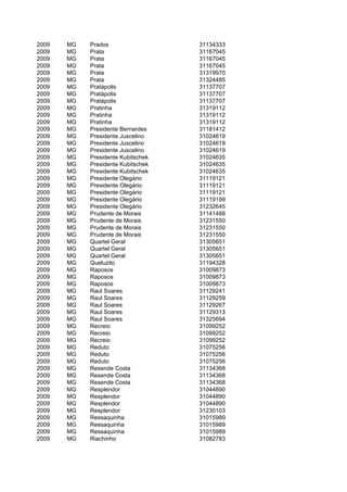2009   MG   Prados                  31134333
2009   MG   Prata                   31167045
2009   MG   Prata                   31167045
2009   MG   Prata                   31167045
2009   MG   Prata                   31319970
2009   MG   Prata                   31324485
2009   MG   Pratápolis              31137707
2009   MG   Pratápolis              31137707
2009   MG   Pratápolis              31137707
2009   MG   Pratinha                31319112
2009   MG   Pratinha                31319112
2009   MG   Pratinha                31319112
2009   MG   Presidente Bernardes    31181412
2009   MG   Presidente Juscelino    31024619
2009   MG   Presidente Juscelino    31024619
2009   MG   Presidente Juscelino    31024619
2009   MG   Presidente Kubitschek   31024635
2009   MG   Presidente Kubitschek   31024635
2009   MG   Presidente Kubitschek   31024635
2009   MG   Presidente Olegário     31119121
2009   MG   Presidente Olegário     31119121
2009   MG   Presidente Olegário     31119121
2009   MG   Presidente Olegário     31119199
2009   MG   Presidente Olegário     31232645
2009   MG   Prudente de Morais      31141488
2009   MG   Prudente de Morais      31231550
2009   MG   Prudente de Morais      31231550
2009   MG   Prudente de Morais      31231550
2009   MG   Quartel Geral           31305651
2009   MG   Quartel Geral           31305651
2009   MG   Quartel Geral           31305651
2009   MG   Queluzito               31194328
2009   MG   Raposos                 31009873
2009   MG   Raposos                 31009873
2009   MG   Raposos                 31009873
2009   MG   Raul Soares             31129241
2009   MG   Raul Soares             31129259
2009   MG   Raul Soares             31129267
2009   MG   Raul Soares             31129313
2009   MG   Raul Soares             31325694
2009   MG   Recreio                 31099252
2009   MG   Recreio                 31099252
2009   MG   Recreio                 31099252
2009   MG   Reduto                  31075256
2009   MG   Reduto                  31075256
2009   MG   Reduto                  31075256
2009   MG   Resende Costa           31134368
2009   MG   Resende Costa           31134368
2009   MG   Resende Costa           31134368
2009   MG   Resplendor              31044890
2009   MG   Resplendor              31044890
2009   MG   Resplendor              31044890
2009   MG   Resplendor              31230103
2009   MG   Ressaquinha             31015989
2009   MG   Ressaquinha             31015989
2009   MG   Ressaquinha             31015989
2009   MG   Riachinho               31082783
 