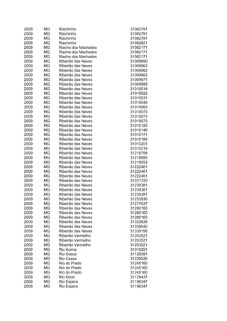 2009   MG   Riachinho             31082791
2009   MG   Riachinho             31082791
2009   MG   Riachinho             31082791
2009   MG   Riachinho             31082821
2009   MG   Riacho dos Machados   31082171
2009   MG   Riacho dos Machados   31082171
2009   MG   Riacho dos Machados   31082171
2009   MG   Ribeirão das Neves    31009890
2009   MG   Ribeirão das Neves    31009962
2009   MG   Ribeirão das Neves    31009962
2009   MG   Ribeirão das Neves    31009962
2009   MG   Ribeirão das Neves    31009971
2009   MG   Ribeirão das Neves    31009989
2009   MG   Ribeirão das Neves    31010014
2009   MG   Ribeirão das Neves    31010022
2009   MG   Ribeirão das Neves    31010031
2009   MG   Ribeirão das Neves    31010049
2009   MG   Ribeirão das Neves    31010065
2009   MG   Ribeirão das Neves    31010073
2009   MG   Ribeirão das Neves    31010073
2009   MG   Ribeirão das Neves    31010073
2009   MG   Ribeirão das Neves    31010120
2009   MG   Ribeirão das Neves    31010146
2009   MG   Ribeirão das Neves    31010171
2009   MG   Ribeirão das Neves    31010189
2009   MG   Ribeirão das Neves    31010201
2009   MG   Ribeirão das Neves    31010219
2009   MG   Ribeirão das Neves    31218758
2009   MG   Ribeirão das Neves    31218995
2009   MG   Ribeirão das Neves    31219053
2009   MG   Ribeirão das Neves    31222461
2009   MG   Ribeirão das Neves    31222461
2009   MG   Ribeirão das Neves    31222461
2009   MG   Ribeirão das Neves    31231720
2009   MG   Ribeirão das Neves    31239381
2009   MG   Ribeirão das Neves    31239381
2009   MG   Ribeirão das Neves    31239381
2009   MG   Ribeirão das Neves    31253936
2009   MG   Ribeirão das Neves    31277037
2009   MG   Ribeirão das Neves    31280160
2009   MG   Ribeirão das Neves    31280160
2009   MG   Ribeirão das Neves    31280160
2009   MG   Ribeirão das Neves    31322628
2009   MG   Ribeirão das Neves    31339040
2009   MG   Ribeirão das Neves    31339156
2009   MG   Ribeirão Vermelho     31203521
2009   MG   Ribeirão Vermelho     31203521
2009   MG   Ribeirão Vermelho     31203521
2009   MG   Rio Acima             31010251
2009   MG   Rio Casca             31129381
2009   MG   Rio Casca             31239526
2009   MG   Rio do Prado          31245160
2009   MG   Rio do Prado          31245160
2009   MG   Rio do Prado          31245160
2009   MG   Rio Doce              31129437
2009   MG   Rio Espera            31196347
2009   MG   Rio Espera            31196347
 