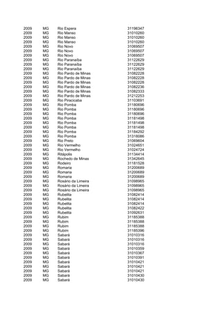 2009   MG   Rio Espera           31196347
2009   MG   Rio Manso            31010260
2009   MG   Rio Manso            31010260
2009   MG   Rio Manso            31010260
2009   MG   Rio Novo             31069507
2009   MG   Rio Novo             31069507
2009   MG   Rio Novo             31069507
2009   MG   Rio Paranaíba        31122629
2009   MG   Rio Paranaíba        31122629
2009   MG   Rio Paranaíba        31122629
2009   MG   Rio Pardo de Minas   31082228
2009   MG   Rio Pardo de Minas   31082228
2009   MG   Rio Pardo de Minas   31082228
2009   MG   Rio Pardo de Minas   31082236
2009   MG   Rio Pardo de Minas   31082333
2009   MG   Rio Pardo de Minas   31212253
2009   MG   Rio Piracicaba       31103691
2009   MG   Rio Pomba            31180696
2009   MG   Rio Pomba            31180696
2009   MG   Rio Pomba            31180696
2009   MG   Rio Pomba            31181498
2009   MG   Rio Pomba            31181498
2009   MG   Rio Pomba            31181498
2009   MG   Rio Pomba            31184292
2009   MG   Rio Pomba            31318086
2009   MG   Rio Preto            31069604
2009   MG   Rio Vermelho         31024651
2009   MG   Rio Vermelho         31024724
2009   MG   Ritápolis            31134414
2009   MG   Rochedo de Minas     31342645
2009   MG   Rodeiro              31181528
2009   MG   Romaria              31200689
2009   MG   Romaria              31200689
2009   MG   Romaria              31200689
2009   MG   Rosário da Limeira   31098965
2009   MG   Rosário da Limeira   31098965
2009   MG   Rosário da Limeira   31098965
2009   MG   Rubelita             31082414
2009   MG   Rubelita             31082414
2009   MG   Rubelita             31082414
2009   MG   Rubelita             31082422
2009   MG   Rubelita             31092631
2009   MG   Rubim                31185388
2009   MG   Rubim                31185388
2009   MG   Rubim                31185388
2009   MG   Rubim                31185396
2009   MG   Sabará               31010316
2009   MG   Sabará               31010316
2009   MG   Sabará               31010316
2009   MG   Sabará               31010359
2009   MG   Sabará               31010367
2009   MG   Sabará               31010391
2009   MG   Sabará               31010421
2009   MG   Sabará               31010421
2009   MG   Sabará               31010421
2009   MG   Sabará               31010430
2009   MG   Sabará               31010430
 