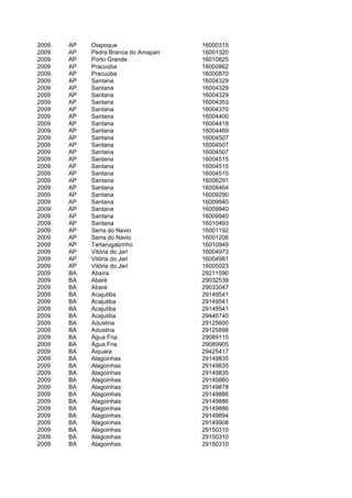 2009   AP   Oiapoque                  16000315
2009   AP   Pedra Branca do Amapari   16001320
2009   AP   Porto Grande              16010825
2009   AP   Pracuúba                  16000862
2009   AP   Pracuúba                  16000870
2009   AP   Santana                   16004329
2009   AP   Santana                   16004329
2009   AP   Santana                   16004329
2009   AP   Santana                   16004353
2009   AP   Santana                   16004370
2009   AP   Santana                   16004400
2009   AP   Santana                   16004418
2009   AP   Santana                   16004469
2009   AP   Santana                   16004507
2009   AP   Santana                   16004507
2009   AP   Santana                   16004507
2009   AP   Santana                   16004515
2009   AP   Santana                   16004515
2009   AP   Santana                   16004515
2009   AP   Santana                   16006291
2009   AP   Santana                   16008464
2009   AP   Santana                   16009290
2009   AP   Santana                   16009940
2009   AP   Santana                   16009940
2009   AP   Santana                   16009940
2009   AP   Santana                   16010493
2009   AP   Serra do Navio            16001192
2009   AP   Serra do Navio            16001206
2009   AP   Tartarugalzinho           16010949
2009   AP   Vitória do Jari           16004973
2009   AP   Vitória do Jari           16004981
2009   AP   Vitória do Jari           16005023
2009   BA   Abaíra                    29211590
2009   BA   Abaré                     29032539
2009   BA   Abaré                     29033047
2009   BA   Acajutiba                 29149541
2009   BA   Acajutiba                 29149541
2009   BA   Acajutiba                 29149541
2009   BA   Acajutiba                 29446740
2009   BA   Adustina                  29125600
2009   BA   Adustina                  29125898
2009   BA   Água Fria                 29089115
2009   BA   Água Fria                 29089905
2009   BA   Aiquara                   29425417
2009   BA   Alagoinhas                29149835
2009   BA   Alagoinhas                29149835
2009   BA   Alagoinhas                29149835
2009   BA   Alagoinhas                29149860
2009   BA   Alagoinhas                29149878
2009   BA   Alagoinhas                29149886
2009   BA   Alagoinhas                29149886
2009   BA   Alagoinhas                29149886
2009   BA   Alagoinhas                29149894
2009   BA   Alagoinhas                29149908
2009   BA   Alagoinhas                29150310
2009   BA   Alagoinhas                29150310
2009   BA   Alagoinhas                29150310
 