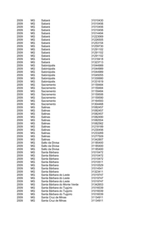 2009   MG   Sabará                         31010430
2009   MG   Sabará                         31010456
2009   MG   Sabará                         31010456
2009   MG   Sabará                         31010456
2009   MG   Sabará                         31014494
2009   MG   Sabará                         31223069
2009   MG   Sabará                         31226505
2009   MG   Sabará                         31253154
2009   MG   Sabará                         31259730
2009   MG   Sabará                         31291102
2009   MG   Sabará                         31291102
2009   MG   Sabará                         31291102
2009   MG   Sabará                         31318418
2009   MG   Sabará                         31323713
2009   MG   Sabinópolis                    31044989
2009   MG   Sabinópolis                    31044989
2009   MG   Sabinópolis                    31044989
2009   MG   Sabinópolis                    31045055
2009   MG   Sabinópolis                    31330680
2009   MG   Sabinópolis                    31331619
2009   MG   Sacramento                     31159484
2009   MG   Sacramento                     31159484
2009   MG   Sacramento                     31159484
2009   MG   Sacramento                     31159506
2009   MG   Sacramento                     31159590
2009   MG   Sacramento                     31164593
2009   MG   Sacramento                     31304468
2009   MG   Salinas                        31082457
2009   MG   Salinas                        31082457
2009   MG   Salinas                        31082457
2009   MG   Salinas                        31082490
2009   MG   Salinas                        31082554
2009   MG   Salinas                        31082562
2009   MG   Salinas                        31218189
2009   MG   Salinas                        31230456
2009   MG   Salinas                        31233269
2009   MG   Salinas                        31277509
2009   MG   Salinas                        31342807
2009   MG   Salto da Divisa                31185400
2009   MG   Salto da Divisa                31185400
2009   MG   Salto da Divisa                31185400
2009   MG   Santa Bárbara                  31010472
2009   MG   Santa Bárbara                  31010472
2009   MG   Santa Bárbara                  31010472
2009   MG   Santa Bárbara                  31010511
2009   MG   Santa Bárbara                  31010529
2009   MG   Santa Bárbara                  31014541
2009   MG   Santa Bárbara                  31323411
2009   MG   Santa Bárbara do Leste         31019747
2009   MG   Santa Bárbara do Leste         31019747
2009   MG   Santa Bárbara do Leste         31019747
2009   MG   Santa Bárbara do Monte Verde   31342653
2009   MG   Santa Bárbara do Tugúrio       31016039
2009   MG   Santa Bárbara do Tugúrio       31016039
2009   MG   Santa Bárbara do Tugúrio       31016039
2009   MG   Santa Cruz de Minas            31134911
2009   MG   Santa Cruz de Minas            31134911
 