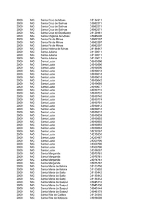 2009   MG   Santa Cruz de Minas       31134911
2009   MG   Santa Cruz de Salinas     31082571
2009   MG   Santa Cruz de Salinas     31082571
2009   MG   Santa Cruz de Salinas     31082571
2009   MG   Santa Cruz do Escalvado   31129461
2009   MG   Santa Efigênia de Minas   31045098
2009   MG   Santa Fé de Minas         31082597
2009   MG   Santa Fé de Minas         31082597
2009   MG   Santa Fé de Minas         31082597
2009   MG   Santa Helena de Minas     31146447
2009   MG   Santa Juliana             31159611
2009   MG   Santa Juliana             31159611
2009   MG   Santa Juliana             31159611
2009   MG   Santa Luzia               31010596
2009   MG   Santa Luzia               31010596
2009   MG   Santa Luzia               31010596
2009   MG   Santa Luzia               31010618
2009   MG   Santa Luzia               31010618
2009   MG   Santa Luzia               31010618
2009   MG   Santa Luzia               31010642
2009   MG   Santa Luzia               31010669
2009   MG   Santa Luzia               31010677
2009   MG   Santa Luzia               31010715
2009   MG   Santa Luzia               31010731
2009   MG   Santa Luzia               31010740
2009   MG   Santa Luzia               31010774
2009   MG   Santa Luzia               31010791
2009   MG   Santa Luzia               31010812
2009   MG   Santa Luzia               31010812
2009   MG   Santa Luzia               31010812
2009   MG   Santa Luzia               31010839
2009   MG   Santa Luzia               31010855
2009   MG   Santa Luzia               31010855
2009   MG   Santa Luzia               31010855
2009   MG   Santa Luzia               31010863
2009   MG   Santa Luzia               31212067
2009   MG   Santa Luzia               31215830
2009   MG   Santa Luzia               31260487
2009   MG   Santa Luzia               31309796
2009   MG   Santa Luzia               31309796
2009   MG   Santa Luzia               31309796
2009   MG   Santa Luzia               31316067
2009   MG   Santa Margarida           31075761
2009   MG   Santa Margarida           31075761
2009   MG   Santa Margarida           31075761
2009   MG   Santa Margarida           31075787
2009   MG   Santa Maria de Itabira    31103756
2009   MG   Santa Maria de Itabira    31103802
2009   MG   Santa Maria do Salto      31185442
2009   MG   Santa Maria do Salto      31185442
2009   MG   Santa Maria do Salto      31185442
2009   MG   Santa Maria do Suaçuí     31045110
2009   MG   Santa Maria do Suaçuí     31045136
2009   MG   Santa Maria do Suaçuí     31045144
2009   MG   Santa Maria do Suaçuí     31045179
2009   MG   Santa Rita de Caldas      31124940
2009   MG   Santa Rita de Ibitipoca   31016098
 