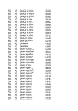 2009   MG   Santa Rita de Ibitipoca   31016098
2009   MG   Santa Rita de Ibitipoca   31016098
2009   MG   Santa Rita de Jacutinga   31069850
2009   MG   Santa Rita de Jacutinga   31069850
2009   MG   Santa Rita de Jacutinga   31069850
2009   MG   Santa Rita de Minas       31019798
2009   MG   Santa Rita do Itueto      31045195
2009   MG   Santa Rita do Itueto      31045217
2009   MG   Santa Rita do Sapucaí     31056588
2009   MG   Santa Rita do Sapucaí     31056626
2009   MG   Santa Rita do Sapucaí     31056626
2009   MG   Santa Rita do Sapucaí     31056626
2009   MG   Santa Rita do Sapucaí     31056634
2009   MG   Santa Rita do Sapucaí     31056634
2009   MG   Santa Rita do Sapucaí     31056634
2009   MG   Santa Rita do Sapucaí     31062243
2009   MG   Santa Rita do Sapucaí     31062251
2009   MG   Santa Rosa da Serra       31119458
2009   MG   Santa Rosa da Serra       31119458
2009   MG   Santa Rosa da Serra       31119458
2009   MG   Santa Vitória             31196720
2009   MG   Santa Vitória             31196720
2009   MG   Santa Vitória             31196720
2009   MG   Santa Vitória             31338672
2009   MG   Santana da Vargem         31174009
2009   MG   Santana de Cataguases     31099317
2009   MG   Santana de Cataguases     31099317
2009   MG   Santana de Cataguases     31099317
2009   MG   Santana de Pirapama       31141526
2009   MG   Santana de Pirapama       31141585
2009   MG   Santana do Deserto        31338796
2009   MG   Santana do Garambéu       31016063
2009   MG   Santana do Garambéu       31016063
2009   MG   Santana do Garambéu       31016063
2009   MG   Santana do Jacaré         31203530
2009   MG   Santana do Jacaré         31203530
2009   MG   Santana do Jacaré         31203530
2009   MG   Santana do Manhuaçu       31075809
2009   MG   Santana do Manhuaçu       31075809
2009   MG   Santana do Manhuaçu       31075809
2009   MG   Santana do Paraíso        31191426
2009   MG   Santana do Paraíso        31191442
2009   MG   Santana do Paraíso        31191442
2009   MG   Santana do Paraíso        31191442
2009   MG   Santana do Paraíso        31191451
2009   MG   Santana do Paraíso        31191451
2009   MG   Santana do Paraíso        31191451
2009   MG   Santana do Paraíso        31330540
2009   MG   Santana do Riacho         31010936
2009   MG   Santana do Riacho         31010936
2009   MG   Santana do Riacho         31010936
2009   MG   Santana do Riacho         31330761
2009   MG   Santana do Riacho         31330761
2009   MG   Santana do Riacho         31330761
2009   MG   Santana dos Montes        31194395
2009   MG   Santana dos Montes        31194395
2009   MG   Santana dos Montes        31194395
 