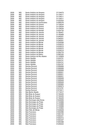 2009   MG   Santo Antônio do Amparo        31134473
2009   MG   Santo Antônio do Amparo        31134511
2009   MG   Santo Antônio do Amparo        31134511
2009   MG   Santo Antônio do Amparo        31134511
2009   MG   Santo Antônio do Amparo        31322253
2009   MG   Santo Antônio do Aventureiro   31099376
2009   MG   Santo Antônio do Grama         31129534
2009   MG   Santo Antônio do Grama         31129534
2009   MG   Santo Antônio do Grama         31129534
2009   MG   Santo Antônio do Itambé        31024732
2009   MG   Santo Antônio do Jacinto       31185451
2009   MG   Santo Antônio do Jacinto       31185469
2009   MG   Santo Antônio do Jacinto       31246301
2009   MG   Santo Antônio do Jacinto       31246301
2009   MG   Santo Antônio do Jacinto       31246301
2009   MG   Santo Antônio do Monte         31035556
2009   MG   Santo Antônio do Monte         31035572
2009   MG   Santo Antônio do Monte         31035572
2009   MG   Santo Antônio do Monte         31035572
2009   MG   Santo Antônio do Monte         31224014
2009   MG   Santo Antônio do Monte         31292770
2009   MG   Santo Antônio do Retiro        31082325
2009   MG   Santo Antônio do Rio Abaixo    31103829
2009   MG   Santo Hipólito                 31024741
2009   MG   Santo Hipólito                 31024741
2009   MG   Santo Hipólito                 31024741
2009   MG   Santo Hipólito                 31024767
2009   MG   Santos Dumont                  31069906
2009   MG   Santos Dumont                  31069906
2009   MG   Santos Dumont                  31069906
2009   MG   Santos Dumont                  31069931
2009   MG   Santos Dumont                  31069931
2009   MG   Santos Dumont                  31069931
2009   MG   Santos Dumont                  31069949
2009   MG   Santos Dumont                  31069949
2009   MG   Santos Dumont                  31069949
2009   MG   Santos Dumont                  31069965
2009   MG   Santos Dumont                  31069973
2009   MG   Santos Dumont                  31074781
2009   MG   Santos Dumont                  31074811
2009   MG   São Bento Abade                31174017
2009   MG   São Brás do Suaçuí             31194425
2009   MG   São Brás do Suaçuí             31194425
2009   MG   São Brás do Suaçuí             31194425
2009   MG   São Domingos das Dores         31020656
2009   MG   São Domingos do Prata          31103888
2009   MG   São Domingos do Prata          31103888
2009   MG   São Domingos do Prata          31103888
2009   MG   São Domingos do Prata          31103993
2009   MG   São Félix de Minas             31044628
2009   MG   São Francisco                  31063096
2009   MG   São Francisco                  31063193
2009   MG   São Francisco                  31063231
2009   MG   São Francisco                  31063312
2009   MG   São Francisco                  31063347
2009   MG   São Francisco                  31063398
2009   MG   São Francisco                  31240222
 