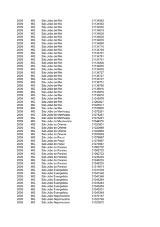 2009   MG   São João del Rei         31134562
2009   MG   São João del Rei         31134562
2009   MG   São João del Rei         31134562
2009   MG   São João del Rei         31134619
2009   MG   São João del Rei         31134635
2009   MG   São João del Rei         31134635
2009   MG   São João del Rei         31134635
2009   MG   São João del Rei         31134660
2009   MG   São João del Rei         31134716
2009   MG   São João del Rei         31134759
2009   MG   São João del Rei         31134791
2009   MG   São João del Rei         31134791
2009   MG   São João del Rei         31134791
2009   MG   São João del Rei         31134805
2009   MG   São João del Rei         31134805
2009   MG   São João del Rei         31134805
2009   MG   São João del Rei         31136727
2009   MG   São João del Rei         31136727
2009   MG   São João del Rei         31136727
2009   MG   São João del Rei         31136751
2009   MG   São João del Rei         31136760
2009   MG   São João del Rei         31136816
2009   MG   São João del Rei         31136816
2009   MG   São João del Rei         31136816
2009   MG   São João del Rei         31245976
2009   MG   São João del Rei         31260827
2009   MG   São João del Rei         31326577
2009   MG   São João del Rei         31338885
2009   MG   São João do Manhuaçu     31075281
2009   MG   São João do Manhuaçu     31075281
2009   MG   São João do Manhuaçu     31075281
2009   MG   São João do Manteninha   31044555
2009   MG   São João do Oriente      31020851
2009   MG   São João do Oriente      31020869
2009   MG   São João do Oriente      31020869
2009   MG   São João do Oriente      31020869
2009   MG   São João do Pacuí        31079987
2009   MG   São João do Pacuí        31079987
2009   MG   São João do Pacuí        31079987
2009   MG   São João do Paraíso      31082732
2009   MG   São João do Paraíso      31082732
2009   MG   São João do Paraíso      31082732
2009   MG   São João do Paraíso      31246255
2009   MG   São João do Paraíso      31246255
2009   MG   São João do Paraíso      31246255
2009   MG   São João do Paraíso      31319074
2009   MG   São João Evangelista     31041548
2009   MG   São João Evangelista     31041548
2009   MG   São João Evangelista     31041548
2009   MG   São João Evangelista     31045284
2009   MG   São João Evangelista     31045284
2009   MG   São João Evangelista     31045284
2009   MG   São João Evangelista     31045331
2009   MG   São João Evangelista     31045349
2009   MG   São João Nepomuceno      31070157
2009   MG   São João Nepomuceno      31323748
2009   MG   São João Nepomuceno      31325872
 