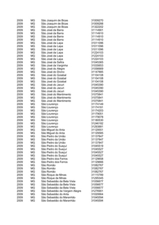 2009   MG   São Joaquim de Bicas             31009270
2009   MG   São Joaquim de Bicas             31009288
2009   MG   São Joaquim de Bicas             31322202
2009   MG   São José da Barra                31114901
2009   MG   São José da Barra                31114910
2009   MG   São José da Barra                31114910
2009   MG   São José da Barra                31114910
2009   MG   São José da Lapa                 31011096
2009   MG   São José da Lapa                 31011096
2009   MG   São José da Lapa                 31011096
2009   MG   São José da Lapa                 31224103
2009   MG   São José da Lapa                 31224103
2009   MG   São José da Lapa                 31224103
2009   MG   São José da Safira               31045365
2009   MG   São José da Varginha             31035653
2009   MG   São José do Alegre               31056669
2009   MG   São José do Divino               31147885
2009   MG   São José do Goiabal              31104108
2009   MG   São José do Goiabal              31104108
2009   MG   São José do Goiabal              31104108
2009   MG   São José do Jacuri               31045390
2009   MG   São José do Jacuri               31045390
2009   MG   São José do Jacuri               31045390
2009   MG   São José do Mantimento           31075841
2009   MG   São José do Mantimento           31075841
2009   MG   São José do Mantimento           31075841
2009   MG   São Lourenço                     31174149
2009   MG   São Lourenço                     31174181
2009   MG   São Lourenço                     31174203
2009   MG   São Lourenço                     31179051
2009   MG   São Lourenço                     31179078
2009   MG   São Lourenço                     31180530
2009   MG   São Lourenço                     31246182
2009   MG   São Lourenço                     31293881
2009   MG   São Miguel do Anta               31129551
2009   MG   São Miguel do Anta               31129585
2009   MG   São Pedro da União               31137847
2009   MG   São Pedro da União               31137847
2009   MG   São Pedro da União               31137847
2009   MG   São Pedro do Suaçuí              31045519
2009   MG   São Pedro do Suaçuí              31045527
2009   MG   São Pedro do Suaçuí              31045527
2009   MG   São Pedro do Suaçuí              31045527
2009   MG   São Pedro dos Ferros             31129658
2009   MG   São Pedro dos Ferros             31129666
2009   MG   São Romão                        31082767
2009   MG   São Romão                        31082767
2009   MG   São Romão                        31082767
2009   MG   São Roque de Minas               31115789
2009   MG   São Roque de Minas               31295345
2009   MG   São Sebastião da Bela Vista      31056677
2009   MG   São Sebastião da Bela Vista      31056677
2009   MG   São Sebastião da Bela Vista      31056677
2009   MG   São Sebastião da Vargem Alegre   31276901
2009   MG   São Sebastião do Anta            31020664
2009   MG   São Sebastião do Maranhão        31045594
2009   MG   São Sebastião do Maranhão        31045594
 