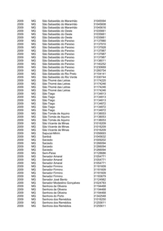 2009   MG   São Sebastião do Maranhão     31045594
2009   MG   São Sebastião do Maranhão     31045608
2009   MG   São Sebastião do Maranhão     31045616
2009   MG   São Sebastião do Oeste        31035661
2009   MG   São Sebastião do Oeste        31035661
2009   MG   São Sebastião do Oeste        31035661
2009   MG   São Sebastião do Paraíso      31137880
2009   MG   São Sebastião do Paraíso      31137910
2009   MG   São Sebastião do Paraíso      31137928
2009   MG   São Sebastião do Paraíso      31137987
2009   MG   São Sebastião do Paraíso      31137987
2009   MG   São Sebastião do Paraíso      31137987
2009   MG   São Sebastião do Paraíso      31138011
2009   MG   São Sebastião do Paraíso      31140252
2009   MG   São Sebastião do Paraíso      31230669
2009   MG   São Sebastião do Paraíso      31260754
2009   MG   São Sebastião do Rio Preto    31104141
2009   MG   São Sebastião do Rio Verde    31330744
2009   MG   São Thomé das Letras          31174220
2009   MG   São Thomé das Letras          31174246
2009   MG   São Thomé das Letras          31174246
2009   MG   São Thomé das Letras          31174246
2009   MG   São Tiago                     31134813
2009   MG   São Tiago                     31134813
2009   MG   São Tiago                     31134813
2009   MG   São Tiago                     31134872
2009   MG   São Tiago                     31134872
2009   MG   São Tiago                     31134872
2009   MG   São Tomás de Aquino           31138053
2009   MG   São Tomás de Aquino           31138053
2009   MG   São Tomás de Aquino           31138053
2009   MG   São Vicente de Minas          31016209
2009   MG   São Vicente de Minas          31016209
2009   MG   São Vicente de Minas          31016209
2009   MG   Sapucaí-Mirim                 31056693
2009   MG   Sardoá                        31045632
2009   MG   Sarzedo                       31009202
2009   MG   Sarzedo                       31266094
2009   MG   Sarzedo                       31266094
2009   MG   Sarzedo                       31266094
2009   MG   Sem-Peixe                     31128686
2009   MG   Senador Amaral                31054771
2009   MG   Senador Amaral                31054771
2009   MG   Senador Amaral                31054771
2009   MG   Senador Firmino               31181609
2009   MG   Senador Firmino               31181609
2009   MG   Senador Firmino               31181609
2009   MG   Senador Firmino               31183679
2009   MG   Senador José Bento            31124982
2009   MG   Senador Modestino Gonçalves   31024783
2009   MG   Senhora de Oliveira           31194468
2009   MG   Senhora de Oliveira           31194468
2009   MG   Senhora de Oliveira           31194468
2009   MG   Senhora do Porto              31342548
2009   MG   Senhora dos Remédios          31016250
2009   MG   Senhora dos Remédios          31255611
2009   MG   Senhora dos Remédios          31255611
 