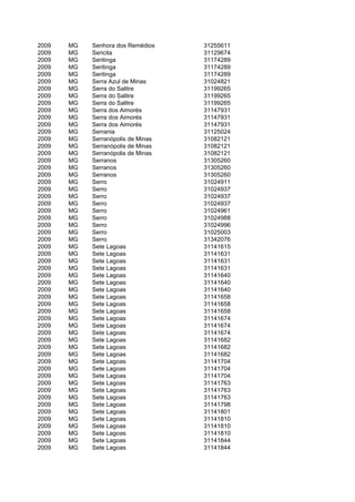2009   MG   Senhora dos Remédios    31255611
2009   MG   Sericita                31129674
2009   MG   Seritinga               31174289
2009   MG   Seritinga               31174289
2009   MG   Seritinga               31174289
2009   MG   Serra Azul de Minas     31024821
2009   MG   Serra do Salitre        31199265
2009   MG   Serra do Salitre        31199265
2009   MG   Serra do Salitre        31199265
2009   MG   Serra dos Aimorés       31147931
2009   MG   Serra dos Aimorés       31147931
2009   MG   Serra dos Aimorés       31147931
2009   MG   Serrania                31125024
2009   MG   Serranópolis de Minas   31082121
2009   MG   Serranópolis de Minas   31082121
2009   MG   Serranópolis de Minas   31082121
2009   MG   Serranos                31305260
2009   MG   Serranos                31305260
2009   MG   Serranos                31305260
2009   MG   Serro                   31024911
2009   MG   Serro                   31024937
2009   MG   Serro                   31024937
2009   MG   Serro                   31024937
2009   MG   Serro                   31024961
2009   MG   Serro                   31024988
2009   MG   Serro                   31024996
2009   MG   Serro                   31025003
2009   MG   Serro                   31342076
2009   MG   Sete Lagoas             31141615
2009   MG   Sete Lagoas             31141631
2009   MG   Sete Lagoas             31141631
2009   MG   Sete Lagoas             31141631
2009   MG   Sete Lagoas             31141640
2009   MG   Sete Lagoas             31141640
2009   MG   Sete Lagoas             31141640
2009   MG   Sete Lagoas             31141658
2009   MG   Sete Lagoas             31141658
2009   MG   Sete Lagoas             31141658
2009   MG   Sete Lagoas             31141674
2009   MG   Sete Lagoas             31141674
2009   MG   Sete Lagoas             31141674
2009   MG   Sete Lagoas             31141682
2009   MG   Sete Lagoas             31141682
2009   MG   Sete Lagoas             31141682
2009   MG   Sete Lagoas             31141704
2009   MG   Sete Lagoas             31141704
2009   MG   Sete Lagoas             31141704
2009   MG   Sete Lagoas             31141763
2009   MG   Sete Lagoas             31141763
2009   MG   Sete Lagoas             31141763
2009   MG   Sete Lagoas             31141798
2009   MG   Sete Lagoas             31141801
2009   MG   Sete Lagoas             31141810
2009   MG   Sete Lagoas             31141810
2009   MG   Sete Lagoas             31141810
2009   MG   Sete Lagoas             31141844
2009   MG   Sete Lagoas             31141844
 
