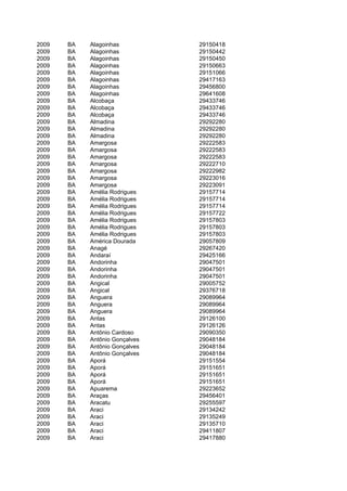 2009   BA   Alagoinhas          29150418
2009   BA   Alagoinhas          29150442
2009   BA   Alagoinhas          29150450
2009   BA   Alagoinhas          29150663
2009   BA   Alagoinhas          29151066
2009   BA   Alagoinhas          29417163
2009   BA   Alagoinhas          29456800
2009   BA   Alagoinhas          29641608
2009   BA   Alcobaça            29433746
2009   BA   Alcobaça            29433746
2009   BA   Alcobaça            29433746
2009   BA   Almadina            29292280
2009   BA   Almadina            29292280
2009   BA   Almadina            29292280
2009   BA   Amargosa            29222583
2009   BA   Amargosa            29222583
2009   BA   Amargosa            29222583
2009   BA   Amargosa            29222710
2009   BA   Amargosa            29222982
2009   BA   Amargosa            29223016
2009   BA   Amargosa            29223091
2009   BA   Amélia Rodrigues    29157714
2009   BA   Amélia Rodrigues    29157714
2009   BA   Amélia Rodrigues    29157714
2009   BA   Amélia Rodrigues    29157722
2009   BA   Amélia Rodrigues    29157803
2009   BA   Amélia Rodrigues    29157803
2009   BA   Amélia Rodrigues    29157803
2009   BA   América Dourada     29057809
2009   BA   Anagé               29267420
2009   BA   Andaraí             29425166
2009   BA   Andorinha           29047501
2009   BA   Andorinha           29047501
2009   BA   Andorinha           29047501
2009   BA   Angical             29005752
2009   BA   Angical             29376718
2009   BA   Anguera             29089964
2009   BA   Anguera             29089964
2009   BA   Anguera             29089964
2009   BA   Antas               29126100
2009   BA   Antas               29126126
2009   BA   Antônio Cardoso     29090350
2009   BA   Antônio Gonçalves   29048184
2009   BA   Antônio Gonçalves   29048184
2009   BA   Antônio Gonçalves   29048184
2009   BA   Aporá               29151554
2009   BA   Aporá               29151651
2009   BA   Aporá               29151651
2009   BA   Aporá               29151651
2009   BA   Apuarema            29223652
2009   BA   Araças              29456401
2009   BA   Aracatu             29255597
2009   BA   Araci               29134242
2009   BA   Araci               29135249
2009   BA   Araci               29135710
2009   BA   Araci               29411807
2009   BA   Araci               29417880
 