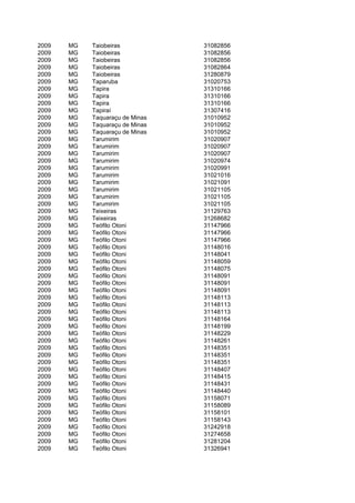 2009   MG   Taiobeiras           31082856
2009   MG   Taiobeiras           31082856
2009   MG   Taiobeiras           31082856
2009   MG   Taiobeiras           31082864
2009   MG   Taiobeiras           31280879
2009   MG   Taparuba             31020753
2009   MG   Tapira               31310166
2009   MG   Tapira               31310166
2009   MG   Tapira               31310166
2009   MG   Tapiraí              31307416
2009   MG   Taquaraçu de Minas   31010952
2009   MG   Taquaraçu de Minas   31010952
2009   MG   Taquaraçu de Minas   31010952
2009   MG   Tarumirim            31020907
2009   MG   Tarumirim            31020907
2009   MG   Tarumirim            31020907
2009   MG   Tarumirim            31020974
2009   MG   Tarumirim            31020991
2009   MG   Tarumirim            31021016
2009   MG   Tarumirim            31021091
2009   MG   Tarumirim            31021105
2009   MG   Tarumirim            31021105
2009   MG   Tarumirim            31021105
2009   MG   Teixeiras            31129763
2009   MG   Teixeiras            31268682
2009   MG   Teófilo Otoni        31147966
2009   MG   Teófilo Otoni        31147966
2009   MG   Teófilo Otoni        31147966
2009   MG   Teófilo Otoni        31148016
2009   MG   Teófilo Otoni        31148041
2009   MG   Teófilo Otoni        31148059
2009   MG   Teófilo Otoni        31148075
2009   MG   Teófilo Otoni        31148091
2009   MG   Teófilo Otoni        31148091
2009   MG   Teófilo Otoni        31148091
2009   MG   Teófilo Otoni        31148113
2009   MG   Teófilo Otoni        31148113
2009   MG   Teófilo Otoni        31148113
2009   MG   Teófilo Otoni        31148164
2009   MG   Teófilo Otoni        31148199
2009   MG   Teófilo Otoni        31148229
2009   MG   Teófilo Otoni        31148261
2009   MG   Teófilo Otoni        31148351
2009   MG   Teófilo Otoni        31148351
2009   MG   Teófilo Otoni        31148351
2009   MG   Teófilo Otoni        31148407
2009   MG   Teófilo Otoni        31148415
2009   MG   Teófilo Otoni        31148431
2009   MG   Teófilo Otoni        31148440
2009   MG   Teófilo Otoni        31158071
2009   MG   Teófilo Otoni        31158089
2009   MG   Teófilo Otoni        31158101
2009   MG   Teófilo Otoni        31158143
2009   MG   Teófilo Otoni        31242918
2009   MG   Teófilo Otoni        31274658
2009   MG   Teófilo Otoni        31281204
2009   MG   Teófilo Otoni        31326941
 