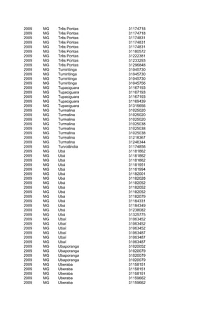 2009   MG   Três Pontas   31174718
2009   MG   Três Pontas   31174718
2009   MG   Três Pontas   31174831
2009   MG   Três Pontas   31174831
2009   MG   Três Pontas   31174831
2009   MG   Três Pontas   31180572
2009   MG   Três Pontas   31222381
2009   MG   Três Pontas   31233293
2009   MG   Três Pontas   31296848
2009   MG   Tumiritinga   31045730
2009   MG   Tumiritinga   31045730
2009   MG   Tumiritinga   31045730
2009   MG   Tumiritinga   31045756
2009   MG   Tupaciguara   31167193
2009   MG   Tupaciguara   31167193
2009   MG   Tupaciguara   31167193
2009   MG   Tupaciguara   31169439
2009   MG   Tupaciguara   31315656
2009   MG   Turmalina     31025020
2009   MG   Turmalina     31025020
2009   MG   Turmalina     31025020
2009   MG   Turmalina     31025038
2009   MG   Turmalina     31025038
2009   MG   Turmalina     31025038
2009   MG   Turmalina     31218367
2009   MG   Turmalina     31246344
2009   MG   Turvolândia   31174858
2009   MG   Ubá           31181862
2009   MG   Ubá           31181862
2009   MG   Ubá           31181862
2009   MG   Ubá           31181951
2009   MG   Ubá           31181994
2009   MG   Ubá           31182001
2009   MG   Ubá           31182028
2009   MG   Ubá           31182052
2009   MG   Ubá           31182052
2009   MG   Ubá           31182052
2009   MG   Ubá           31182079
2009   MG   Ubá           31184331
2009   MG   Ubá           31184349
2009   MG   Ubá           31238082
2009   MG   Ubá           31325775
2009   MG   Ubaí          31063452
2009   MG   Ubaí          31063452
2009   MG   Ubaí          31063452
2009   MG   Ubaí          31063487
2009   MG   Ubaí          31063487
2009   MG   Ubaí          31063487
2009   MG   Ubaporanga    31020052
2009   MG   Ubaporanga    31020079
2009   MG   Ubaporanga    31020079
2009   MG   Ubaporanga    31020079
2009   MG   Uberaba       31158151
2009   MG   Uberaba       31158151
2009   MG   Uberaba       31158151
2009   MG   Uberaba       31159662
2009   MG   Uberaba       31159662
 