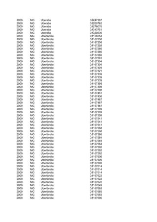 2009   MG   Uberaba      31247367
2009   MG   Uberaba      31260762
2009   MG   Uberaba      31278076
2009   MG   Uberaba      31313751
2009   MG   Uberaba      31320536
2009   MG   Uberlândia   31166553
2009   MG   Uberlândia   31167258
2009   MG   Uberlândia   31167258
2009   MG   Uberlândia   31167258
2009   MG   Uberlândia   31167266
2009   MG   Uberlândia   31167266
2009   MG   Uberlândia   31167266
2009   MG   Uberlândia   31167291
2009   MG   Uberlândia   31167304
2009   MG   Uberlândia   31167304
2009   MG   Uberlândia   31167304
2009   MG   Uberlândia   31167321
2009   MG   Uberlândia   31167339
2009   MG   Uberlândia   31167339
2009   MG   Uberlândia   31167339
2009   MG   Uberlândia   31167398
2009   MG   Uberlândia   31167398
2009   MG   Uberlândia   31167398
2009   MG   Uberlândia   31167401
2009   MG   Uberlândia   31167436
2009   MG   Uberlândia   31167487
2009   MG   Uberlândia   31167487
2009   MG   Uberlândia   31167487
2009   MG   Uberlândia   31167509
2009   MG   Uberlândia   31167509
2009   MG   Uberlândia   31167509
2009   MG   Uberlândia   31167541
2009   MG   Uberlândia   31167541
2009   MG   Uberlândia   31167541
2009   MG   Uberlândia   31167568
2009   MG   Uberlândia   31167568
2009   MG   Uberlândia   31167568
2009   MG   Uberlândia   31167584
2009   MG   Uberlândia   31167584
2009   MG   Uberlândia   31167584
2009   MG   Uberlândia   31167592
2009   MG   Uberlândia   31167592
2009   MG   Uberlândia   31167592
2009   MG   Uberlândia   31167606
2009   MG   Uberlândia   31167606
2009   MG   Uberlândia   31167606
2009   MG   Uberlândia   31167614
2009   MG   Uberlândia   31167614
2009   MG   Uberlândia   31167614
2009   MG   Uberlândia   31167622
2009   MG   Uberlândia   31167622
2009   MG   Uberlândia   31167622
2009   MG   Uberlândia   31167649
2009   MG   Uberlândia   31167665
2009   MG   Uberlândia   31167665
2009   MG   Uberlândia   31167665
2009   MG   Uberlândia   31167690
 