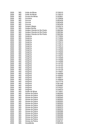 2009   MG   União de Minas               31159310
2009   MG   União de Minas               31159310
2009   MG   Uruana de Minas              31322601
2009   MG   Urucânia                     31129836
2009   MG   Urucuia                      31063428
2009   MG   Urucuia                      31063428
2009   MG   Urucuia                      31063428
2009   MG   Vargem Alegre                31020214
2009   MG   Vargem Bonita                31115843
2009   MG   Vargem Grande do Rio Pardo   31082384
2009   MG   Vargem Grande do Rio Pardo   31082384
2009   MG   Vargem Grande do Rio Pardo   31082384
2009   MG   Varginha                     31174904
2009   MG   Varginha                     31174904
2009   MG   Varginha                     31174904
2009   MG   Varginha                     31175013
2009   MG   Varginha                     31175013
2009   MG   Varginha                     31175013
2009   MG   Varginha                     31175030
2009   MG   Varginha                     31175030
2009   MG   Varginha                     31175030
2009   MG   Varginha                     31175064
2009   MG   Varginha                     31175072
2009   MG   Varginha                     31175099
2009   MG   Varginha                     31175099
2009   MG   Varginha                     31175099
2009   MG   Varginha                     31175102
2009   MG   Varginha                     31175102
2009   MG   Varginha                     31175102
2009   MG   Varginha                     31175129
2009   MG   Varginha                     31179931
2009   MG   Varginha                     31180599
2009   MG   Varginha                     31180602
2009   MG   Varginha                     31180611
2009   MG   Varginha                     31180629
2009   MG   Varginha                     31217719
2009   MG   Varginha                     31261548
2009   MG   Varginha                     31293687
2009   MG   Varginha                     31316237
2009   MG   Varginha                     31334073
2009   MG   Varjão de Minas              31119521
2009   MG   Várzea da Palma              31082945
2009   MG   Várzea da Palma              31082945
2009   MG   Várzea da Palma              31082945
2009   MG   Várzea da Palma              31082953
2009   MG   Várzea da Palma              31082953
2009   MG   Várzea da Palma              31082953
2009   MG   Várzea da Palma              31082970
2009   MG   Várzea da Palma              31082970
2009   MG   Várzea da Palma              31082970
2009   MG   Várzea da Palma              31082988
2009   MG   Várzea da Palma              31082996
2009   MG   Várzea da Palma              31082996
2009   MG   Várzea da Palma              31082996
2009   MG   Várzea da Palma              31223433
2009   MG   Várzea da Palma              31246191
2009   MG   Varzelândia                  31063509
 