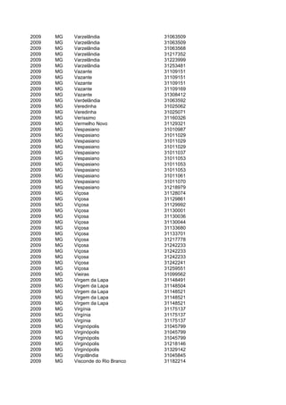 2009   MG   Varzelândia              31063509
2009   MG   Varzelândia              31063509
2009   MG   Varzelândia              31063568
2009   MG   Varzelândia              31217352
2009   MG   Varzelândia              31223999
2009   MG   Varzelândia              31253481
2009   MG   Vazante                  31109151
2009   MG   Vazante                  31109151
2009   MG   Vazante                  31109151
2009   MG   Vazante                  31109169
2009   MG   Vazante                  31308412
2009   MG   Verdelândia              31063592
2009   MG   Veredinha                31025062
2009   MG   Veredinha                31025071
2009   MG   Veríssimo                31160326
2009   MG   Vermelho Novo            31129321
2009   MG   Vespasiano               31010987
2009   MG   Vespasiano               31011029
2009   MG   Vespasiano               31011029
2009   MG   Vespasiano               31011029
2009   MG   Vespasiano               31011037
2009   MG   Vespasiano               31011053
2009   MG   Vespasiano               31011053
2009   MG   Vespasiano               31011053
2009   MG   Vespasiano               31011061
2009   MG   Vespasiano               31011070
2009   MG   Vespasiano               31218979
2009   MG   Viçosa                   31128074
2009   MG   Viçosa                   31129861
2009   MG   Viçosa                   31129992
2009   MG   Viçosa                   31130001
2009   MG   Viçosa                   31130036
2009   MG   Viçosa                   31130044
2009   MG   Viçosa                   31133680
2009   MG   Viçosa                   31133701
2009   MG   Viçosa                   31217778
2009   MG   Viçosa                   31242233
2009   MG   Viçosa                   31242233
2009   MG   Viçosa                   31242233
2009   MG   Viçosa                   31242241
2009   MG   Viçosa                   31259551
2009   MG   Vieiras                  31099562
2009   MG   Virgem da Lapa           31148491
2009   MG   Virgem da Lapa           31148504
2009   MG   Virgem da Lapa           31148521
2009   MG   Virgem da Lapa           31148521
2009   MG   Virgem da Lapa           31148521
2009   MG   Virgínia                 31175137
2009   MG   Virgínia                 31175137
2009   MG   Virgínia                 31175137
2009   MG   Virginópolis             31045799
2009   MG   Virginópolis             31045799
2009   MG   Virginópolis             31045799
2009   MG   Virginópolis             31218146
2009   MG   Virginópolis             31329142
2009   MG   Virgolândia              31045845
2009   MG   Visconde do Rio Branco   31182214
 