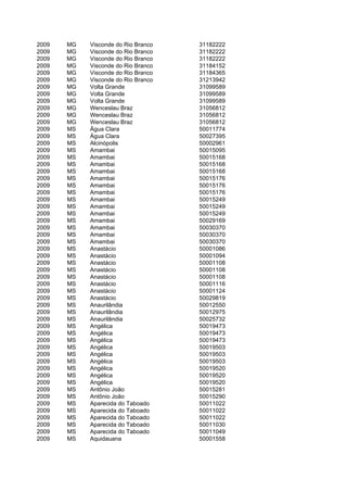2009   MG   Visconde do Rio Branco   31182222
2009   MG   Visconde do Rio Branco   31182222
2009   MG   Visconde do Rio Branco   31182222
2009   MG   Visconde do Rio Branco   31184152
2009   MG   Visconde do Rio Branco   31184365
2009   MG   Visconde do Rio Branco   31213942
2009   MG   Volta Grande             31099589
2009   MG   Volta Grande             31099589
2009   MG   Volta Grande             31099589
2009   MG   Wenceslau Braz           31056812
2009   MG   Wenceslau Braz           31056812
2009   MG   Wenceslau Braz           31056812
2009   MS   Água Clara               50011774
2009   MS   Água Clara               50027395
2009   MS   Alcinópolis              50002961
2009   MS   Amambai                  50015095
2009   MS   Amambai                  50015168
2009   MS   Amambai                  50015168
2009   MS   Amambai                  50015168
2009   MS   Amambai                  50015176
2009   MS   Amambai                  50015176
2009   MS   Amambai                  50015176
2009   MS   Amambai                  50015249
2009   MS   Amambai                  50015249
2009   MS   Amambai                  50015249
2009   MS   Amambai                  50029169
2009   MS   Amambai                  50030370
2009   MS   Amambai                  50030370
2009   MS   Amambai                  50030370
2009   MS   Anastácio                50001086
2009   MS   Anastácio                50001094
2009   MS   Anastácio                50001108
2009   MS   Anastácio                50001108
2009   MS   Anastácio                50001108
2009   MS   Anastácio                50001116
2009   MS   Anastácio                50001124
2009   MS   Anastácio                50029819
2009   MS   Anaurilândia             50012550
2009   MS   Anaurilândia             50012975
2009   MS   Anaurilândia             50025732
2009   MS   Angélica                 50019473
2009   MS   Angélica                 50019473
2009   MS   Angélica                 50019473
2009   MS   Angélica                 50019503
2009   MS   Angélica                 50019503
2009   MS   Angélica                 50019503
2009   MS   Angélica                 50019520
2009   MS   Angélica                 50019520
2009   MS   Angélica                 50019520
2009   MS   Antônio João             50015281
2009   MS   Antônio João             50015290
2009   MS   Aparecida do Taboado     50011022
2009   MS   Aparecida do Taboado     50011022
2009   MS   Aparecida do Taboado     50011022
2009   MS   Aparecida do Taboado     50011030
2009   MS   Aparecida do Taboado     50011049
2009   MS   Aquidauana               50001558
 