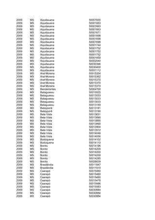2009   MS   Aquidauana     50001655
2009   MS   Aquidauana     50001663
2009   MS   Aquidauana     50001663
2009   MS   Aquidauana     50001663
2009   MS   Aquidauana     50001671
2009   MS   Aquidauana     50001698
2009   MS   Aquidauana     50001698
2009   MS   Aquidauana     50001698
2009   MS   Aquidauana     50001744
2009   MS   Aquidauana     50001752
2009   MS   Aquidauana     50001752
2009   MS   Aquidauana     50001752
2009   MS   Aquidauana     50001850
2009   MS   Aquidauana     50002040
2009   MS   Aquidauana     50030396
2009   MS   Aquidauana     50030400
2009   MS   Aquidauana     50031112
2009   MS   Aral Moreira   50015354
2009   MS   Aral Moreira   50015362
2009   MS   Aral Moreira   50015370
2009   MS   Aral Moreira   50015370
2009   MS   Aral Moreira   50015370
2009   MS   Bandeirantes   50004700
2009   MS   Bataguassu     50013025
2009   MS   Bataguassu     50013033
2009   MS   Bataguassu     50013033
2009   MS   Bataguassu     50013033
2009   MS   Bataguassu     50013149
2009   MS   Batayporã      50013181
2009   MS   Batayporã      50013190
2009   MS   Bela Vista     50013831
2009   MS   Bela Vista     50013890
2009   MS   Bela Vista     50013890
2009   MS   Bela Vista     50013890
2009   MS   Bela Vista     50013904
2009   MS   Bela Vista     50013912
2009   MS   Bela Vista     50014048
2009   MS   Bela Vista     50014056
2009   MS   Bodoquena      50014102
2009   MS   Bodoquena      50014110
2009   MS   Bonito         50014196
2009   MS   Bonito         50014200
2009   MS   Bonito         50014200
2009   MS   Bonito         50014200
2009   MS   Bonito         50014285
2009   MS   Bonito         50028839
2009   MS   Brasilândia    50011847
2009   MS   Brasilândia    50011910
2009   MS   Caarapó        50015460
2009   MS   Caarapó        50015460
2009   MS   Caarapó        50015460
2009   MS   Caarapó        50015478
2009   MS   Caarapó        50015486
2009   MS   Caarapó        50015583
2009   MS   Caarapó        50030884
2009   MS   Caarapó        50030884
2009   MS   Caarapó        50030884
 