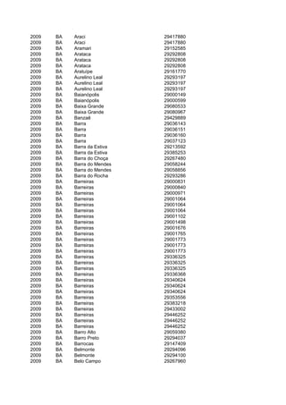 2009   BA   Araci             29417880
2009   BA   Araci             29417880
2009   BA   Aramari           29152585
2009   BA   Arataca           29292808
2009   BA   Arataca           29292808
2009   BA   Arataca           29292808
2009   BA   Aratuípe          29161770
2009   BA   Aurelino Leal     29293197
2009   BA   Aurelino Leal     29293197
2009   BA   Aurelino Leal     29293197
2009   BA   Baianópolis       29000149
2009   BA   Baianópolis       29000599
2009   BA   Baixa Grande      29080533
2009   BA   Baixa Grande      29080967
2009   BA   Banzaê            29429889
2009   BA   Barra             29036143
2009   BA   Barra             29036151
2009   BA   Barra             29036160
2009   BA   Barra             29037123
2009   BA   Barra da Estiva   29213592
2009   BA   Barra da Estiva   29385253
2009   BA   Barra do Choça    29267480
2009   BA   Barra do Mendes   29058244
2009   BA   Barra do Mendes   29058856
2009   BA   Barra do Rocha    29293286
2009   BA   Barreiras         29000831
2009   BA   Barreiras         29000840
2009   BA   Barreiras         29000971
2009   BA   Barreiras         29001064
2009   BA   Barreiras         29001064
2009   BA   Barreiras         29001064
2009   BA   Barreiras         29001102
2009   BA   Barreiras         29001498
2009   BA   Barreiras         29001676
2009   BA   Barreiras         29001765
2009   BA   Barreiras         29001773
2009   BA   Barreiras         29001773
2009   BA   Barreiras         29001773
2009   BA   Barreiras         29336325
2009   BA   Barreiras         29336325
2009   BA   Barreiras         29336325
2009   BA   Barreiras         29336368
2009   BA   Barreiras         29340624
2009   BA   Barreiras         29340624
2009   BA   Barreiras         29340624
2009   BA   Barreiras         29353556
2009   BA   Barreiras         29383218
2009   BA   Barreiras         29433002
2009   BA   Barreiras         29446252
2009   BA   Barreiras         29446252
2009   BA   Barreiras         29446252
2009   BA   Barro Alto        29059380
2009   BA   Barro Preto       29294037
2009   BA   Barrocas          29147409
2009   BA   Belmonte          29294096
2009   BA   Belmonte          29294100
2009   BA   Belo Campo        29267960
 