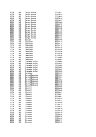 2009   MS   Campo Grande       50029371
2009   MS   Campo Grande       50029410
2009   MS   Campo Grande       50029410
2009   MS   Campo Grande       50029410
2009   MS   Campo Grande       50029827
2009   MS   Campo Grande       50029940
2009   MS   Campo Grande       50030272
2009   MS   Campo Grande       50030469
2009   MS   Campo Grande       50030582
2009   MS   Campo Grande       50031139
2009   MS   Campo Grande       50033603
2009   MS   Campo Grande       50037200
2009   MS   Campo Grande       50060015
2009   MS   Campo Grande       50065815
2009   MS   Caracol            50014366
2009   MS   Cassilândia        50010115
2009   MS   Cassilândia        50010115
2009   MS   Cassilândia        50010115
2009   MS   Cassilândia        50010158
2009   MS   Cassilândia        50010166
2009   MS   Cassilândia        50010166
2009   MS   Cassilândia        50010166
2009   MS   Cassilândia        50010530
2009   MS   Cassilândia        50010549
2009   MS   Cassilândia        50030892
2009   MS   Chapadão do Sul    50010662
2009   MS   Chapadão do Sul    50010670
2009   MS   Chapadão do Sul    50024302
2009   MS   Chapadão do Sul    50029053
2009   MS   Chapadão do Sul    50029053
2009   MS   Chapadão do Sul    50029053
2009   MS   Corguinho          50009290
2009   MS   Coronel Sapucaia   50019554
2009   MS   Coronel Sapucaia   50019554
2009   MS   Coronel Sapucaia   50019554
2009   MS   Coronel Sapucaia   50019562
2009   MS   Coronel Sapucaia   50019562
2009   MS   Coronel Sapucaia   50019562
2009   MS   Corumbá            50000039
2009   MS   Corumbá            50000039
2009   MS   Corumbá            50000039
2009   MS   Corumbá            50000047
2009   MS   Corumbá            50000047
2009   MS   Corumbá            50000047
2009   MS   Corumbá            50000101
2009   MS   Corumbá            50000152
2009   MS   Corumbá            50000160
2009   MS   Corumbá            50000179
2009   MS   Corumbá            50000187
2009   MS   Corumbá            50000195
2009   MS   Corumbá            50000195
2009   MS   Corumbá            50000195
2009   MS   Corumbá            50000209
2009   MS   Corumbá            50000209
2009   MS   Corumbá            50000209
2009   MS   Corumbá            50000217
2009   MS   Corumbá            50000225
 
