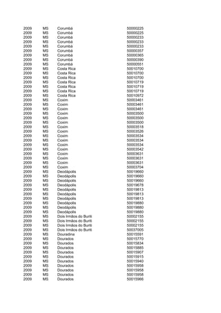 2009   MS   Corumbá                 50000225
2009   MS   Corumbá                 50000225
2009   MS   Corumbá                 50000233
2009   MS   Corumbá                 50000233
2009   MS   Corumbá                 50000233
2009   MS   Corumbá                 50000357
2009   MS   Corumbá                 50000365
2009   MS   Corumbá                 50000390
2009   MS   Corumbá                 50000551
2009   MS   Costa Rica              50010700
2009   MS   Costa Rica              50010700
2009   MS   Costa Rica              50010700
2009   MS   Costa Rica              50010719
2009   MS   Costa Rica              50010719
2009   MS   Costa Rica              50010719
2009   MS   Costa Rica              50010972
2009   MS   Coxim                   50003461
2009   MS   Coxim                   50003461
2009   MS   Coxim                   50003461
2009   MS   Coxim                   50003500
2009   MS   Coxim                   50003500
2009   MS   Coxim                   50003500
2009   MS   Coxim                   50003518
2009   MS   Coxim                   50003526
2009   MS   Coxim                   50003534
2009   MS   Coxim                   50003534
2009   MS   Coxim                   50003534
2009   MS   Coxim                   50003542
2009   MS   Coxim                   50003631
2009   MS   Coxim                   50003631
2009   MS   Coxim                   50003631
2009   MS   Coxim                   50003704
2009   MS   Deodápolis              50019660
2009   MS   Deodápolis              50019660
2009   MS   Deodápolis              50019660
2009   MS   Deodápolis              50019678
2009   MS   Deodápolis              50019813
2009   MS   Deodápolis              50019813
2009   MS   Deodápolis              50019813
2009   MS   Deodápolis              50019880
2009   MS   Deodápolis              50019880
2009   MS   Deodápolis              50019880
2009   MS   Dois Irmãos do Buriti   50002155
2009   MS   Dois Irmãos do Buriti   50002155
2009   MS   Dois Irmãos do Buriti   50002155
2009   MS   Dois Irmãos do Buriti   50037005
2009   MS   Douradina               50015591
2009   MS   Dourados                50015770
2009   MS   Dourados                50015834
2009   MS   Dourados                50015885
2009   MS   Dourados                50015907
2009   MS   Dourados                50015915
2009   MS   Dourados                50015940
2009   MS   Dourados                50015958
2009   MS   Dourados                50015958
2009   MS   Dourados                50015958
2009   MS   Dourados                50015966
 
